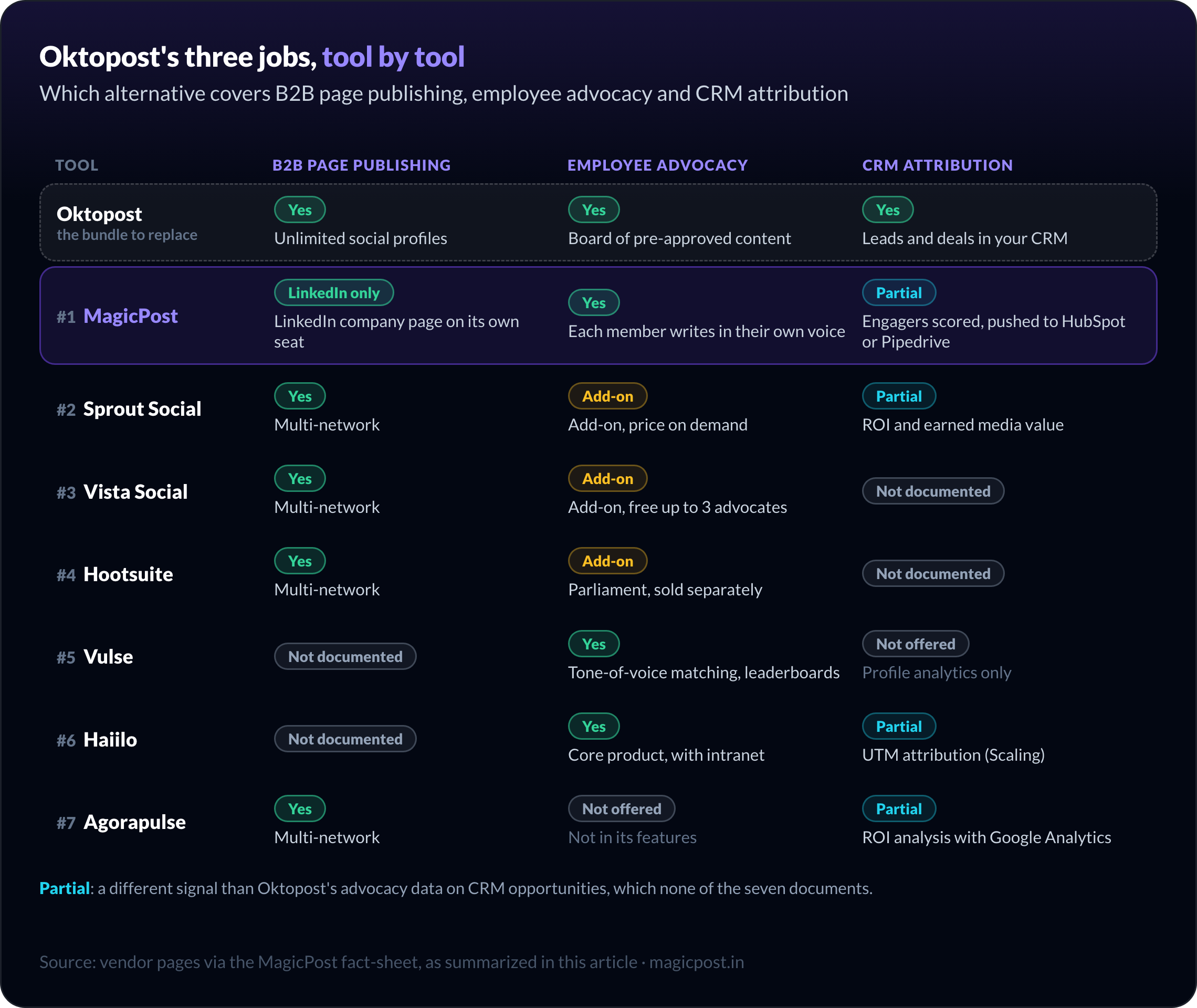 Las tres funciones de Oktopost puntuadas para cada alternativa: publicación en páginas B2B, employee advocacy y atribución CRM para Oktopost, MagicPost, Sprout Social, Vista Social, Hootsuite, Vulse, Haiilo y Agorapulse