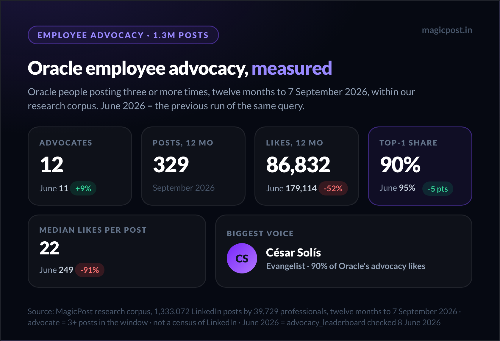 Oracle employee advocacy footprint within our research corpus: 12 advocates (11 in June), 329 posts, 86,832 likes (179,114 in June), median 22 likes per post (249 in June), top-1 share down from 95% in June 2026 to 90% in September 2026 (César Solís)
