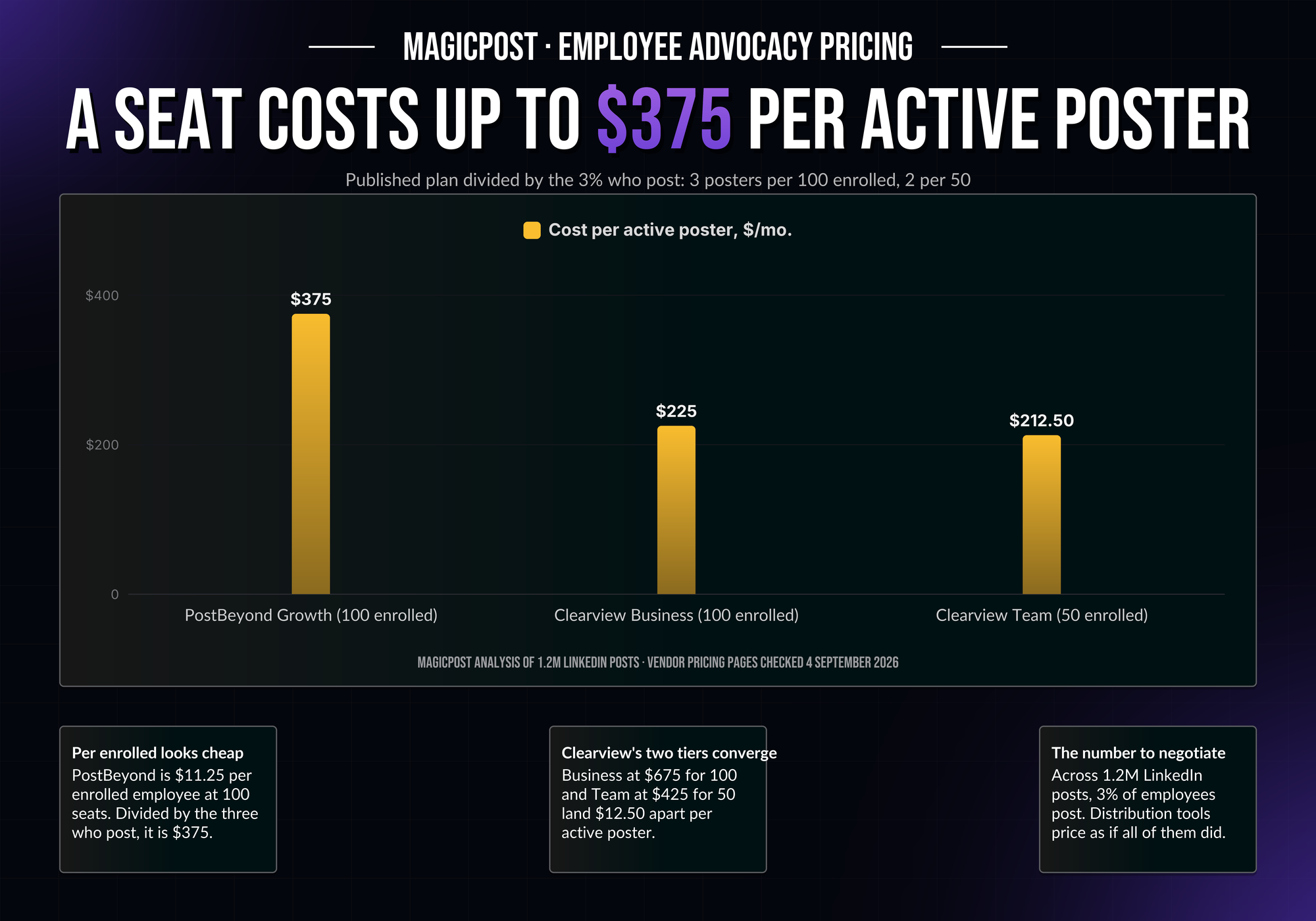 Coût par salarié actif à 3 % d'adoption : 375 $ PostBeyond Growth, 225 $ Clearview Business, 212,50 $ Clearview Team