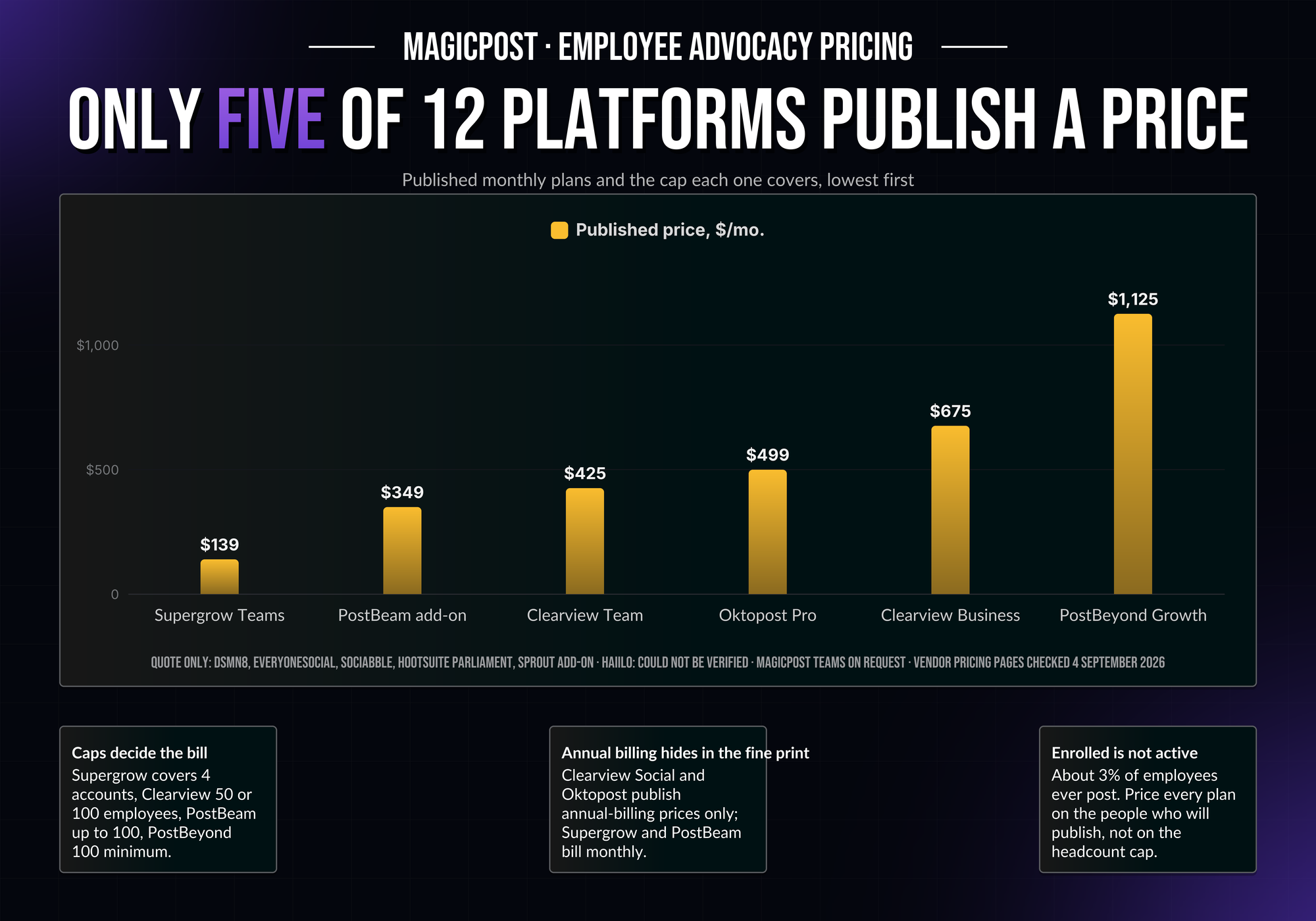 Prix publiés des logiciels d'employee advocacy : six forfaits mensuels, de Supergrow Teams à 139 $ à PostBeyond Growth à 1 125 $