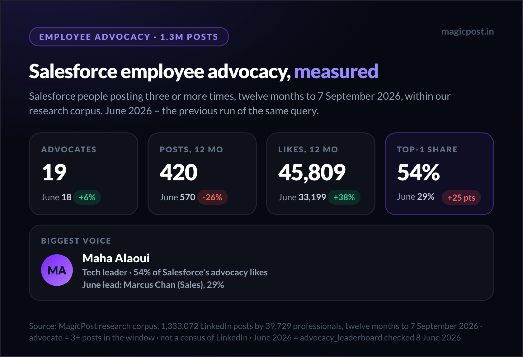 Salesforce employee advocacy footprint card, June versus September 2026: 18 to 19 advocates, 570 to 420 posts, 33,199 to 45,809 likes, top-1 share 29% to 54%