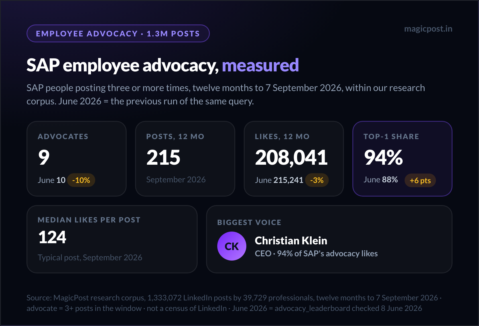 SAP employee advocacy footprint within our research corpus: 9 advocates (10 in June), 215 posts, 208,041 likes (215,241 in June), median 124 likes per post, top-1 share up from 88% in June 2026 to 94% in September 2026 (Christian Klein)