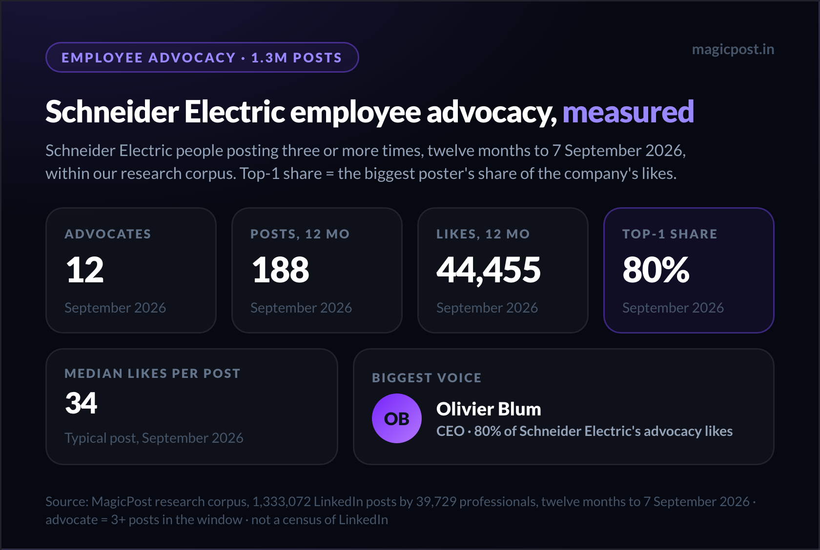 Schneider Electric employee advocacy footprint card: 12 advocates, 188 posts, 44,455 likes, top-1 share 80% (Olivier Blum), median post 34 likes