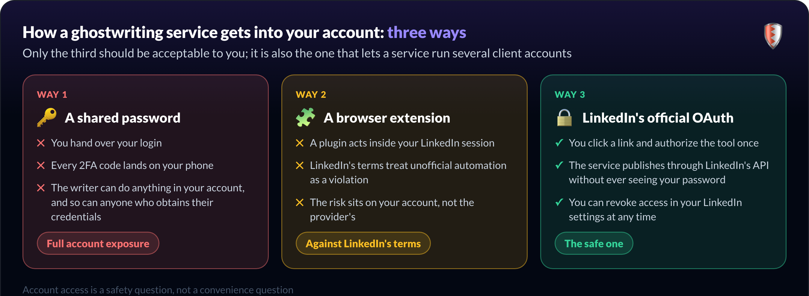 Trois façons pour un service de ghostwriting d'accéder à votre LinkedIn : mot de passe partagé, extension de navigateur, OAuth officiel (la bonne)