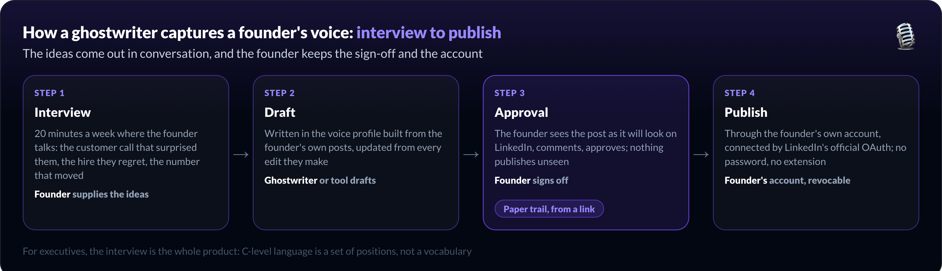 Workflow de ghostwriting pour fondateurs : entretien hebdomadaire, brouillon dans le profil de voix, validation du fondateur, publication via OAuth