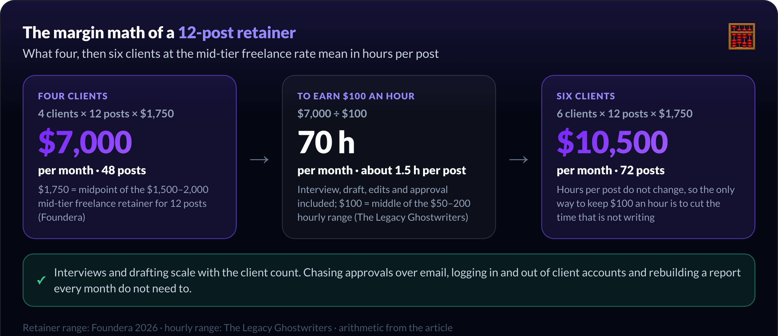 Calcul de marge d'un retainer de 12 posts : 4 clients à 1 750 $ font 7 000 $ et 48 posts, 70 heures à 100 $ de l'heure, 6 clients font 10 500 $