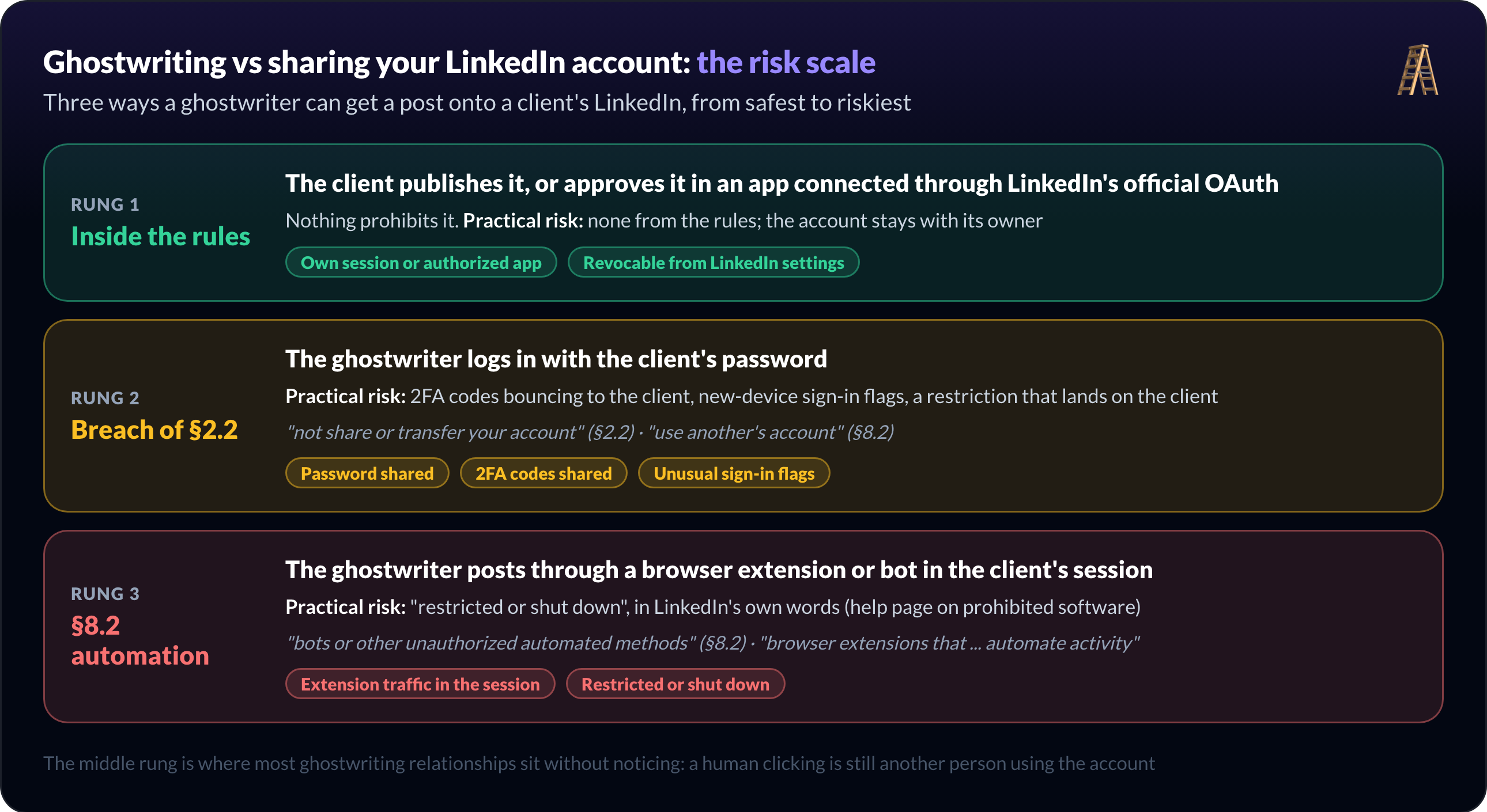 Échelle de risque de l'accès ghostwriter : le client publie ou une app OAuth (dans les règles), mot de passe partagé (§2.2), bot (§8.2)