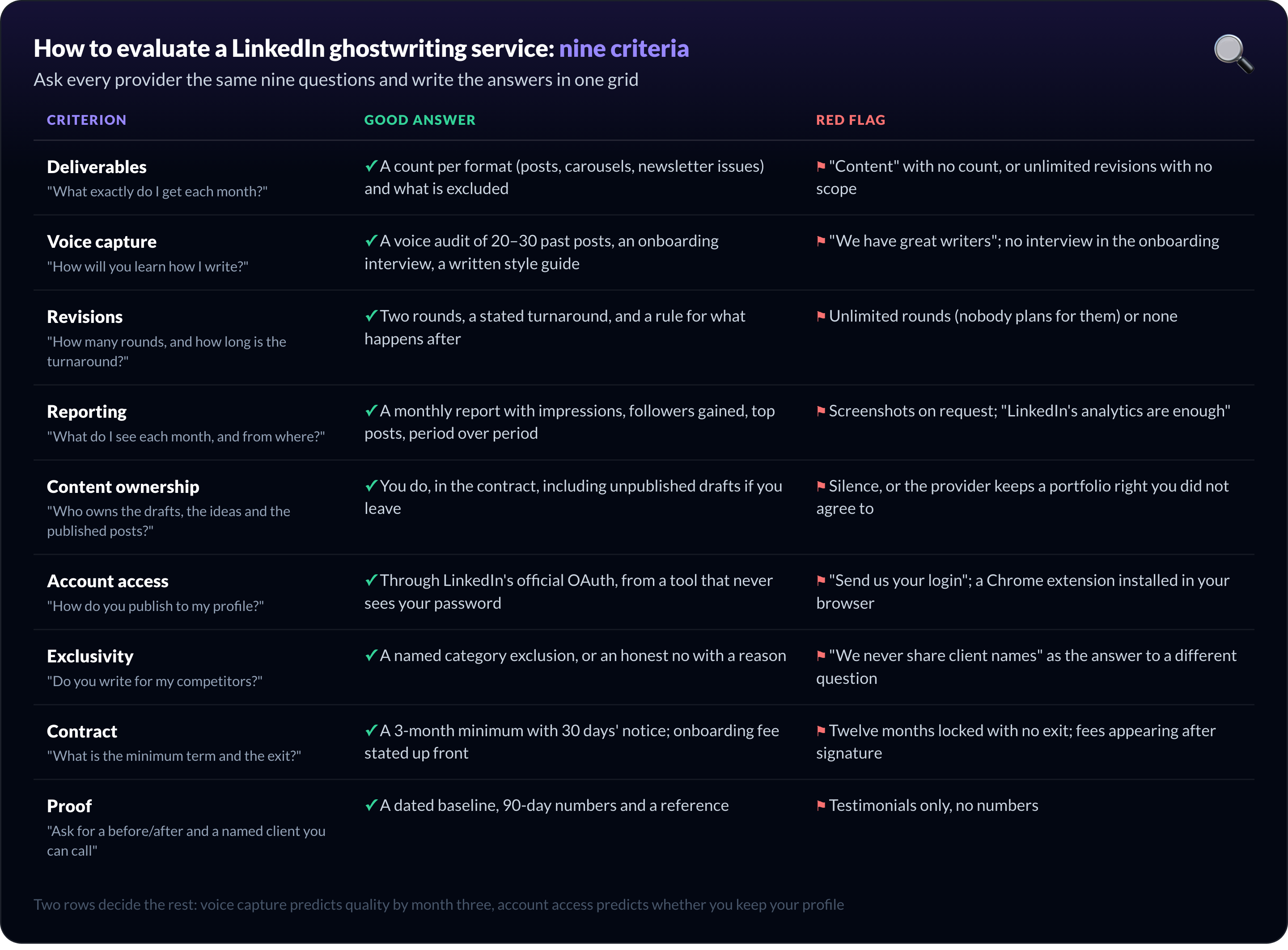 Neuf critères pour évaluer un service de ghostwriting LinkedIn, avec la bonne réponse et le signal d'alerte pour chacun