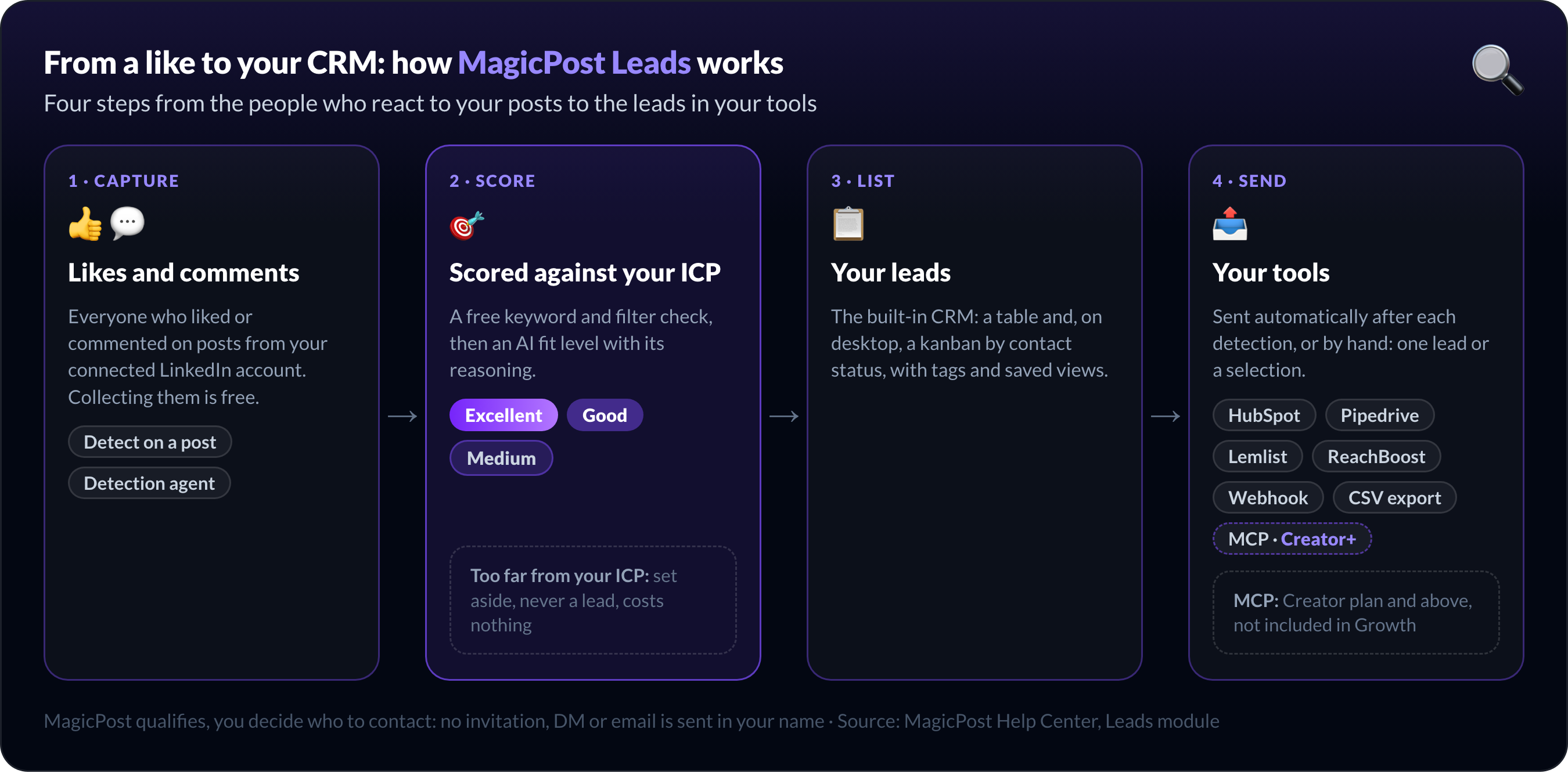 Cómo funciona MagicPost Leads en cuatro pasos: recoge los likes y comentarios de tus publicaciones de LinkedIn, puntúa a cada persona según tu ICP como Excelente, Bueno o Medio y descarta gratis los perfiles que no encajan, muestra los leads en su CRM integrado y después los envía a HubSpot, Pipedrive, Lemlist, ReachBoost, un webhook, MCP o una exportación CSV