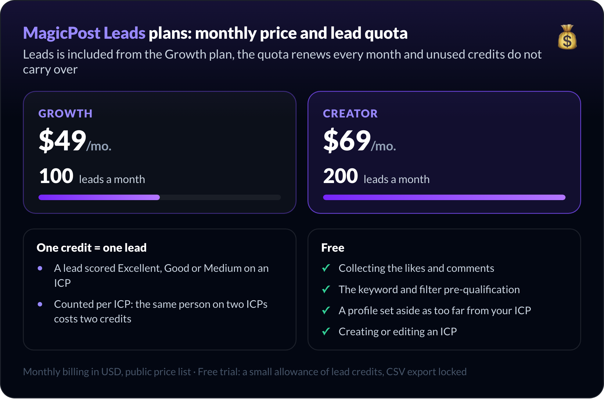 Planes de MagicPost Leads: Growth a $49/mes con 100 leads al mes y Creator a $69/mes con 200 leads al mes; se gasta un crédito por cada lead puntuado como Excelente, Bueno o Medio en un ICP, mientras que recoger a quienes interactúan, la precualificación, los perfiles descartados y los cambios en el ICP son gratis