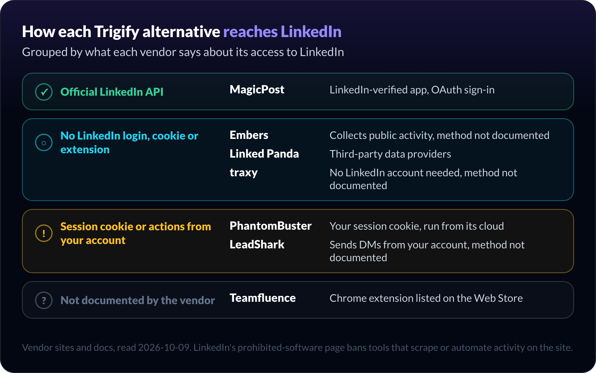 Cómo accede a LinkedIn cada alternativa a Trigify: MagicPost por la API oficial de LinkedIn; Embers, Linked Panda y traxy sin login de LinkedIn, cookie ni extensión; PhantomBuster con una cookie de sesión y LeadShark enviando DM desde tu cuenta; Teamfluence sin documentar, con una extensión de Chrome publicada