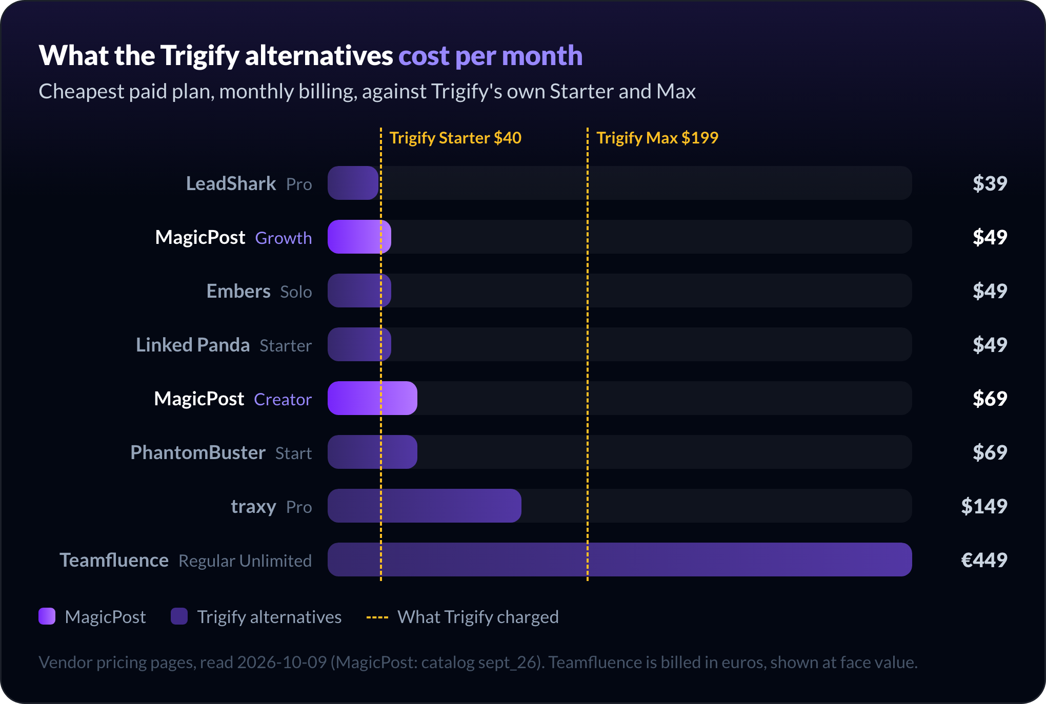 Precio mensual de entrada de las alternativas a Trigify frente a Trigify Starter a $40 y Max a $199: LeadShark $39, MagicPost Growth $49, Embers $49, Linked Panda $49, MagicPost Creator $69, PhantomBuster $69, traxy $149, Teamfluence €449