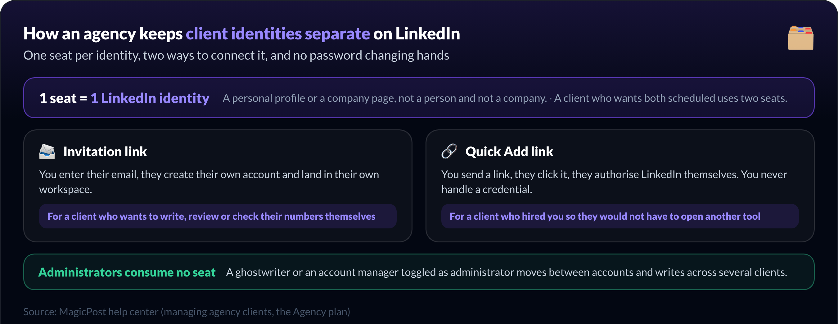 How an agency LinkedIn scheduler keeps client identities separate: one seat per LinkedIn identity, each client connecting their own account through an authorisation link, one shared calendar view