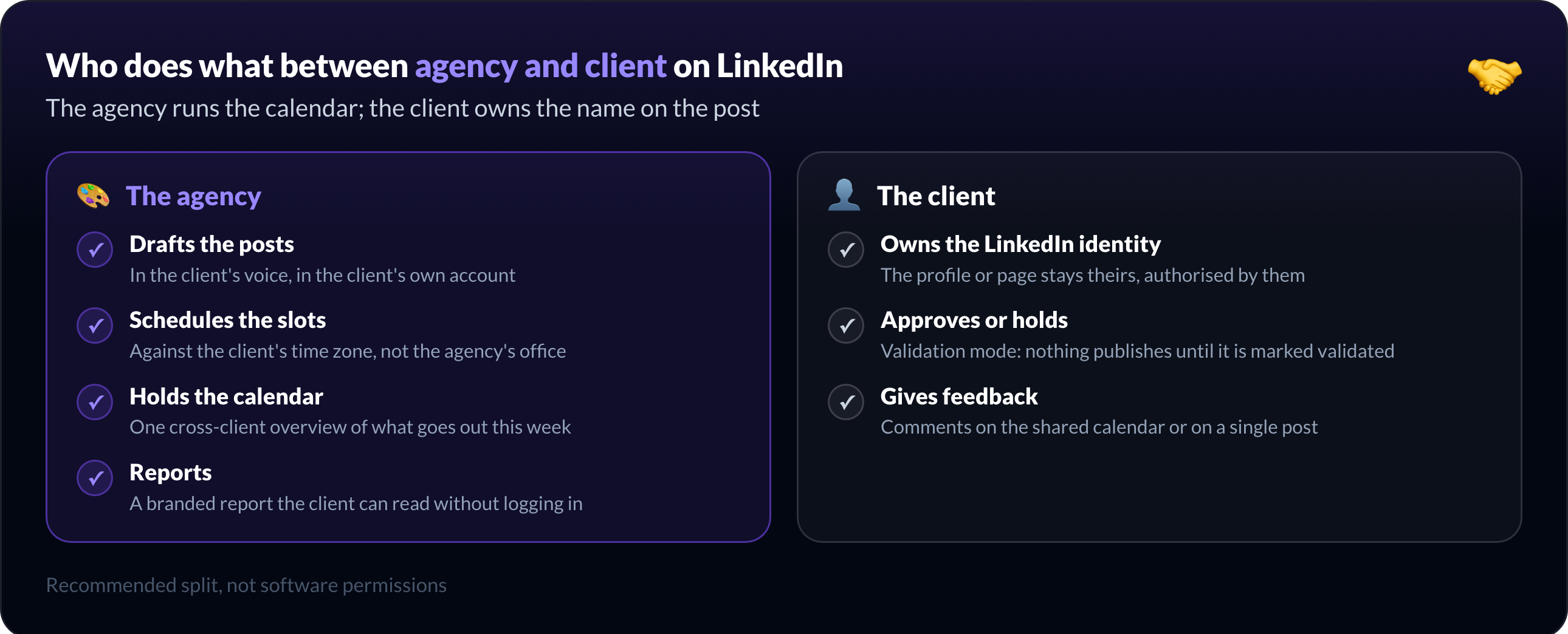 A recommended split of responsibility between agency and client for LinkedIn publishing: the agency drafts and schedules, the client approves and owns the identity