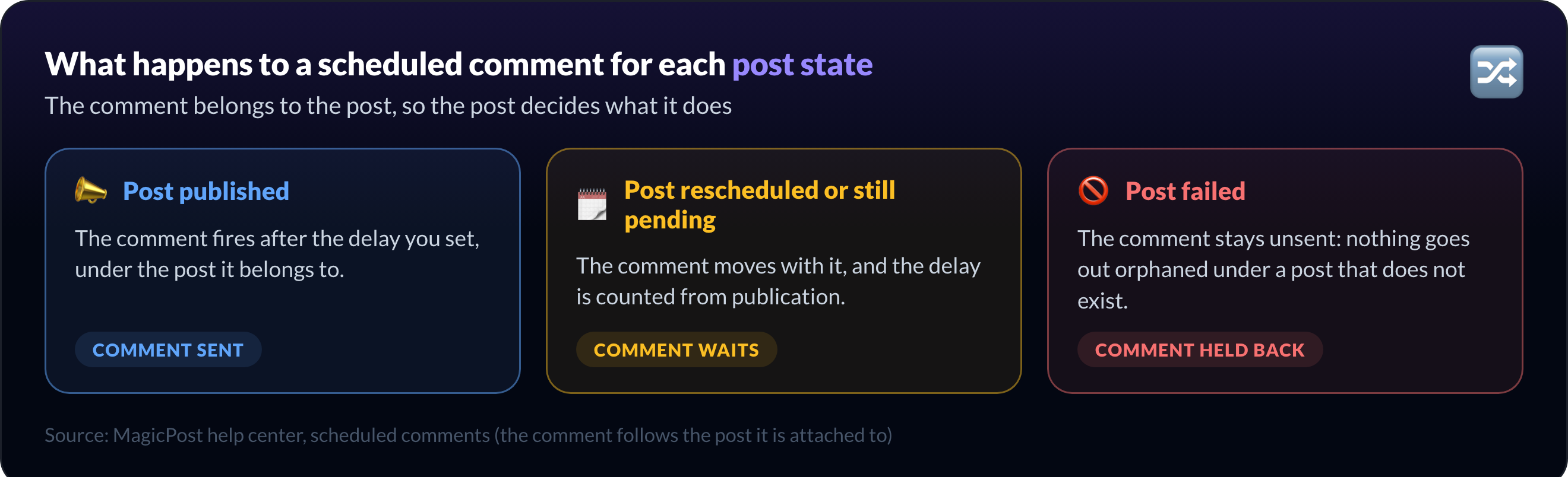 What happens to a scheduled LinkedIn comment for each post state: published sends it after the delay, pending holds it, failed keeps it unsent