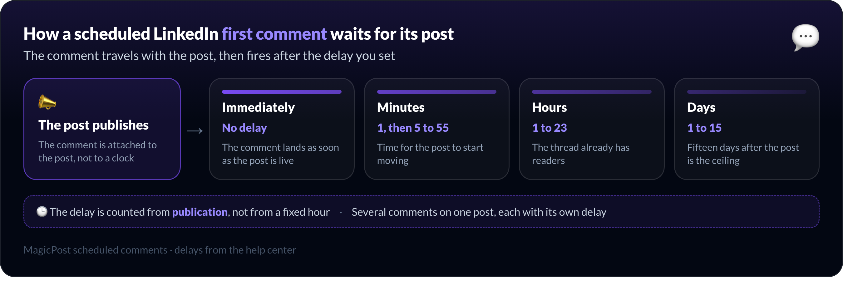 How a scheduled LinkedIn first comment is attached to its post: the comment waits for the post to publish, then fires after the delay you set, from immediate to fifteen days