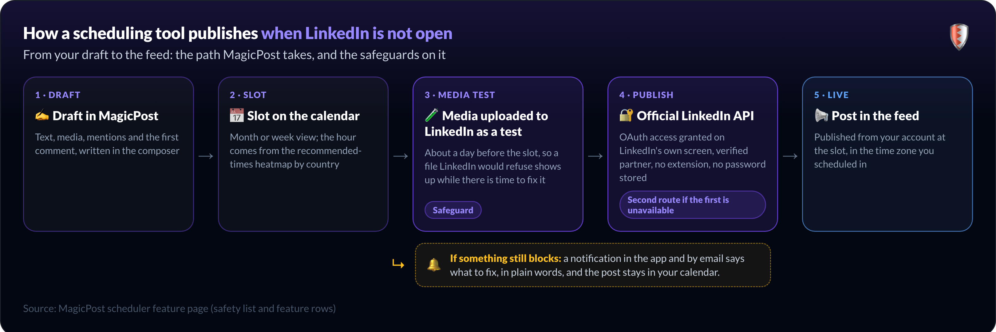 How MagicPost publishes a scheduled post: draft, calendar slot, media test a day before, official LinkedIn API, feed