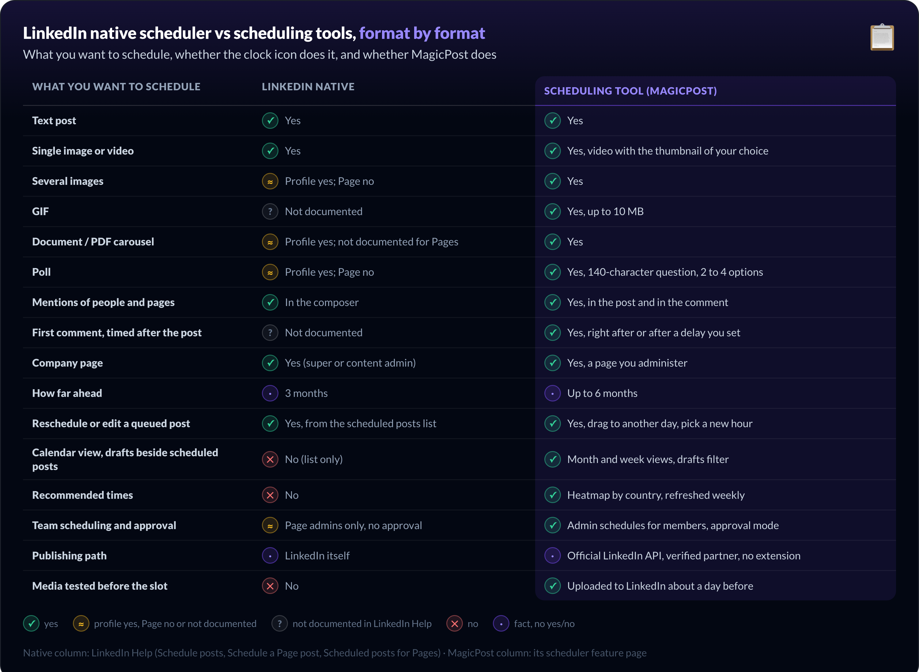 LinkedIn native scheduler vs MagicPost, format by format: 16 rows from text post to media tested before the slot
