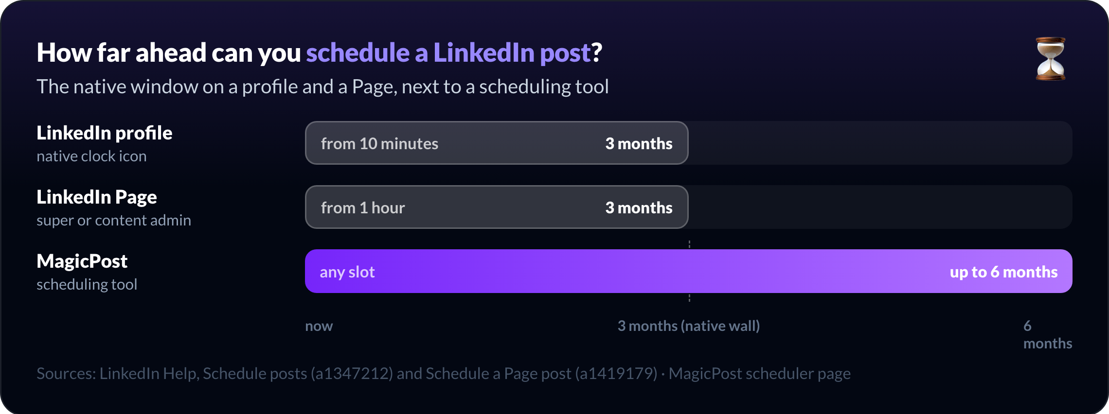 How far ahead a LinkedIn post can be scheduled: 3 months natively on a profile or Page, up to 6 months in MagicPost