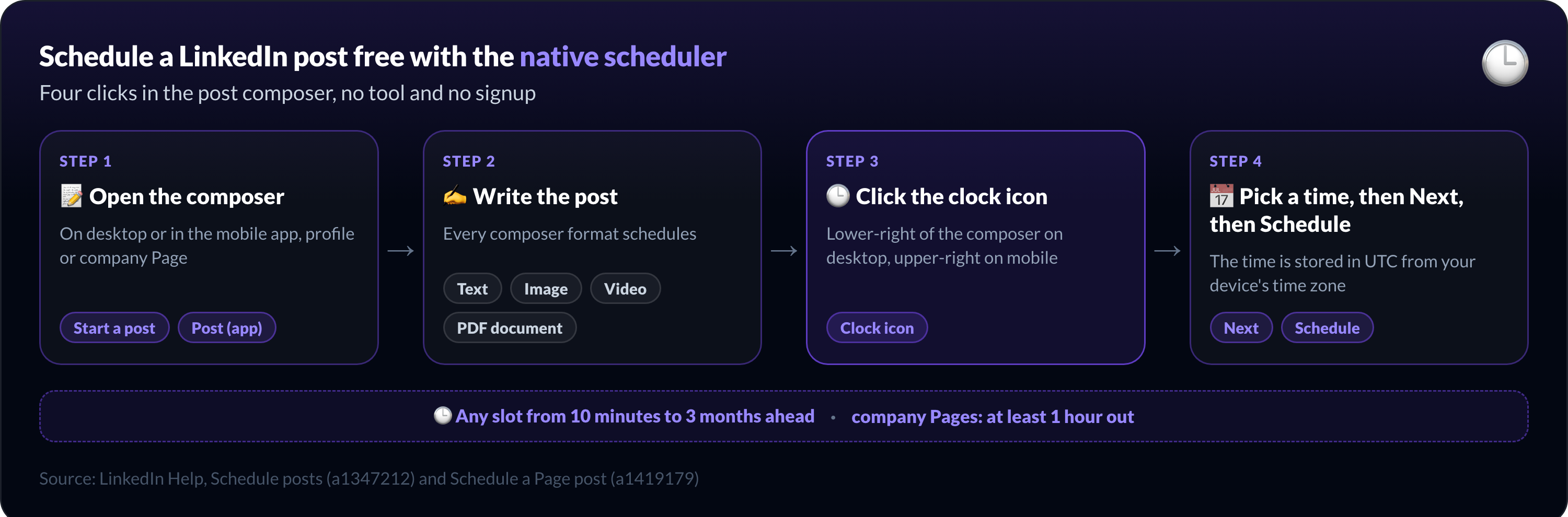 The four native steps to schedule a LinkedIn post free: Start a post, write, clock icon, Next then Schedule
