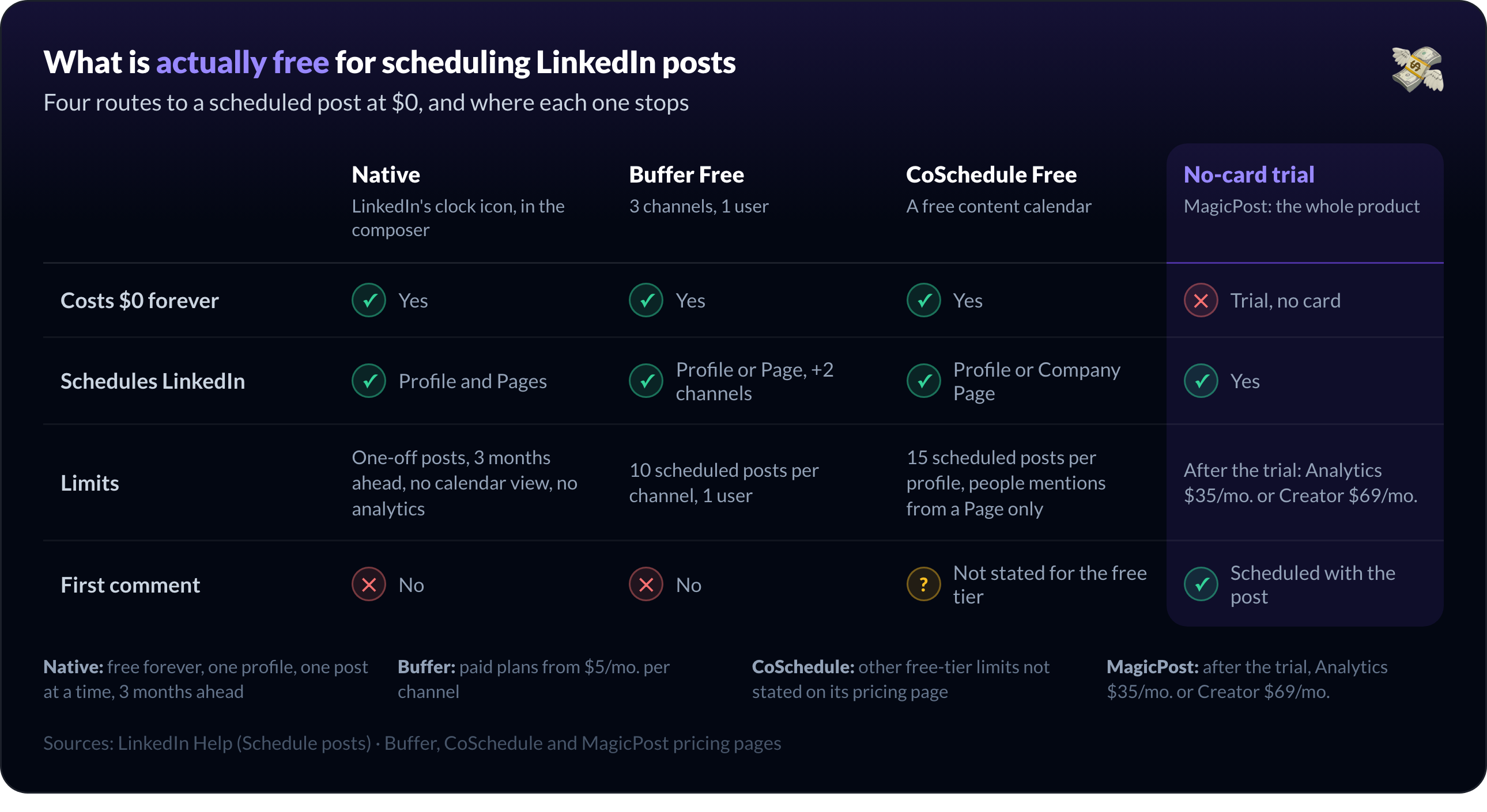 What is actually free: native, Buffer Free, CoSchedule Free and a MagicPost trial on cost, LinkedIn, limits, first comment