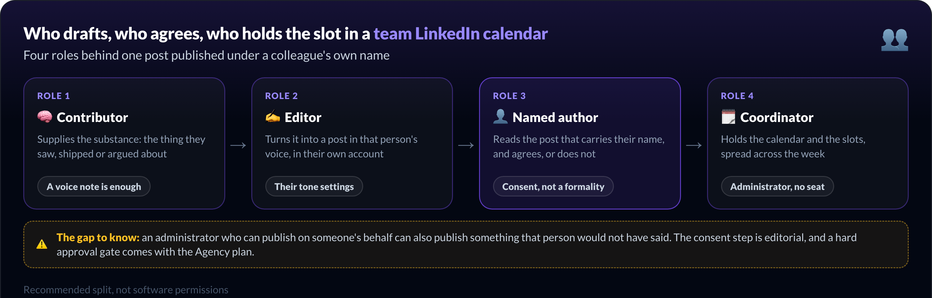 A recommended team LinkedIn publishing flow: the contributor supplies the substance, an editor drafts in their voice, the named author agrees, a coordinator holds the slot