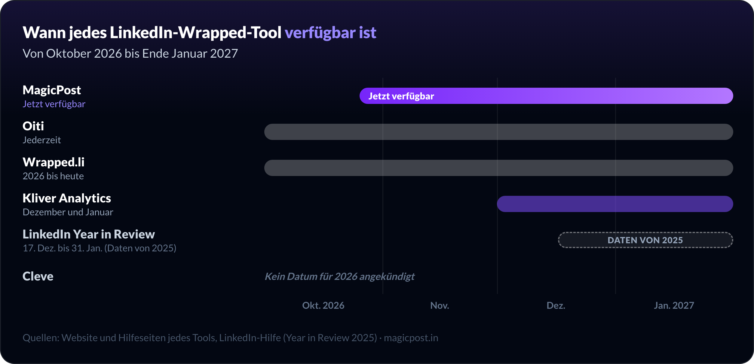 Wann jedes LinkedIn-Wrapped-Tool 2026 verfügbar ist: MagicPost schon jetzt, Oiti an jedem Tag, Wrapped.li mit dem bisherigen Jahr, Kliver Analytics im Dezember und Januar, LinkedIn Year in Review von Mitte Dezember bis 31. Januar nach den Terminen von 2025, Cleve ohne angekündigtes Datum für 2026