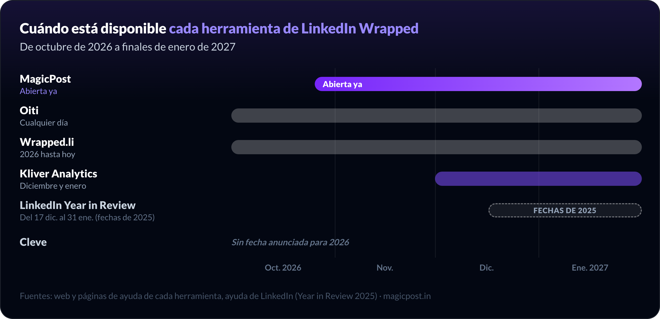 Cuándo está disponible cada herramienta de LinkedIn Wrapped en 2026: MagicPost abierto ya, Oiti cualquier día, Wrapped.li con lo que va de año, Kliver Analytics en diciembre y enero, el LinkedIn Year in Review de mediados de diciembre al 31 de enero según las fechas de 2025, Cleve sin fecha anunciada para 2026