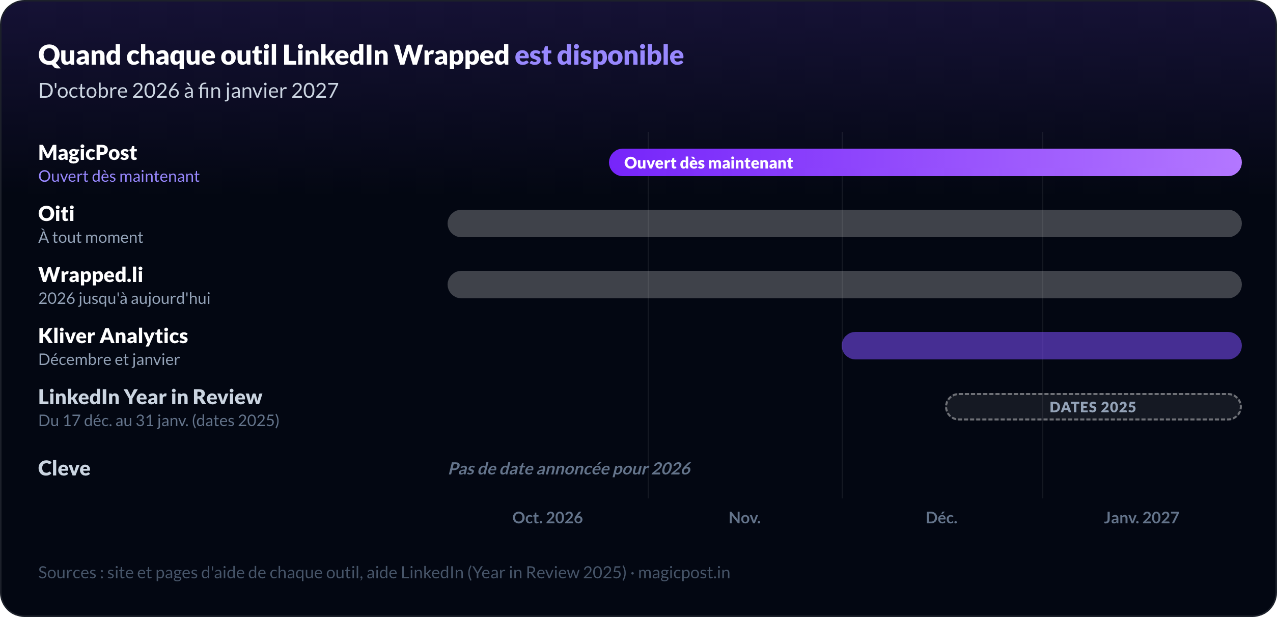 Disponibilité de chaque outil LinkedIn Wrapped pour 2026 : MagicPost ouvert dès maintenant, Oiti n'importe quel jour, Wrapped.li avec l'année en cours, Kliver Analytics en décembre et en janvier, le LinkedIn Year in Review de la mi-décembre au 31 janvier selon les dates de 2025, Cleve sans date 2026 annoncée