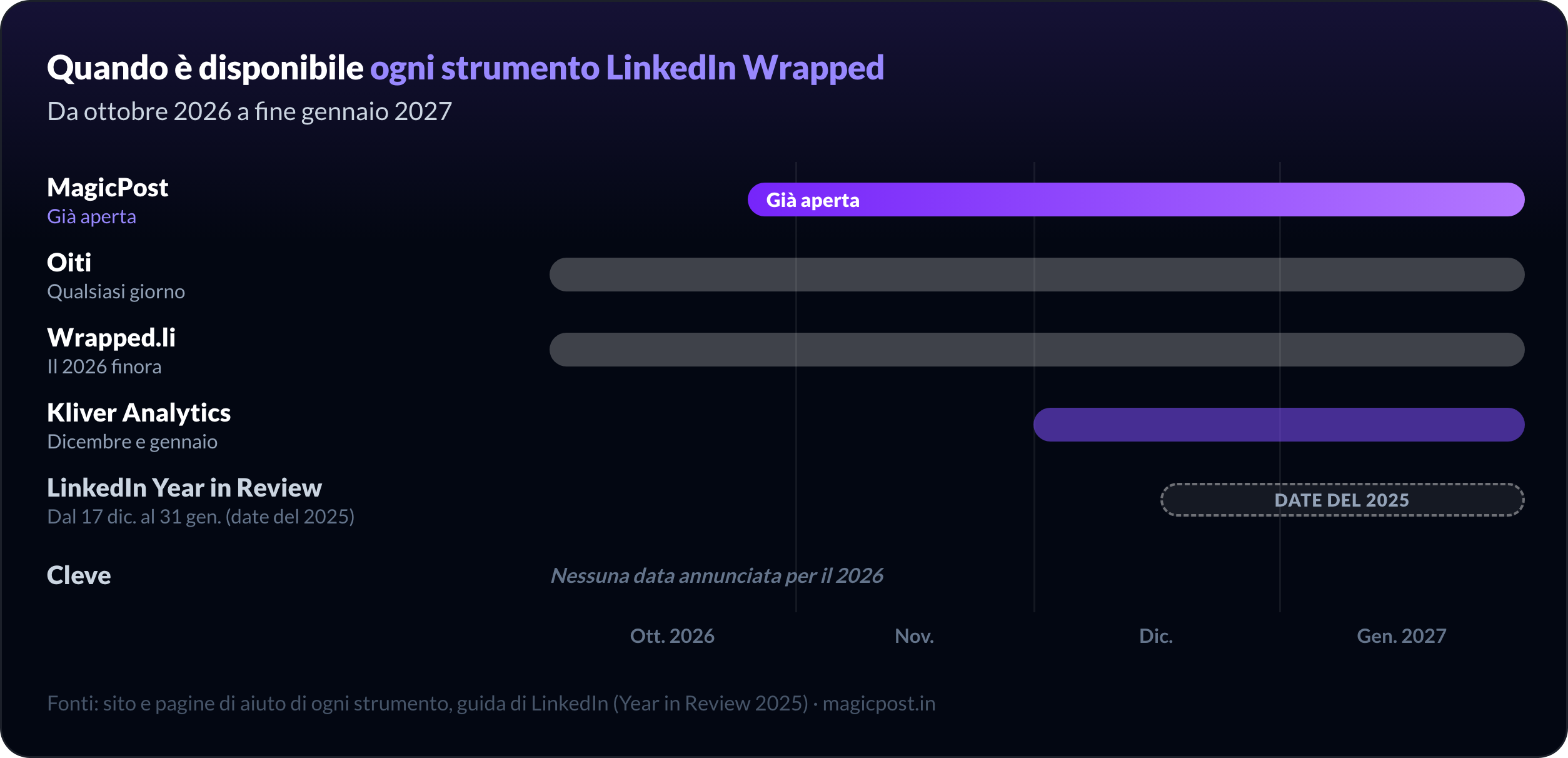 Quando è disponibile ogni strumento LinkedIn Wrapped per il 2026: MagicPost già aperto, Oiti in qualsiasi giorno, Wrapped.li con l'anno finora, Kliver Analytics a dicembre e gennaio, lo Year in Review di LinkedIn da metà dicembre al 31 gennaio secondo le date del 2025, Cleve senza una data 2026 annunciata