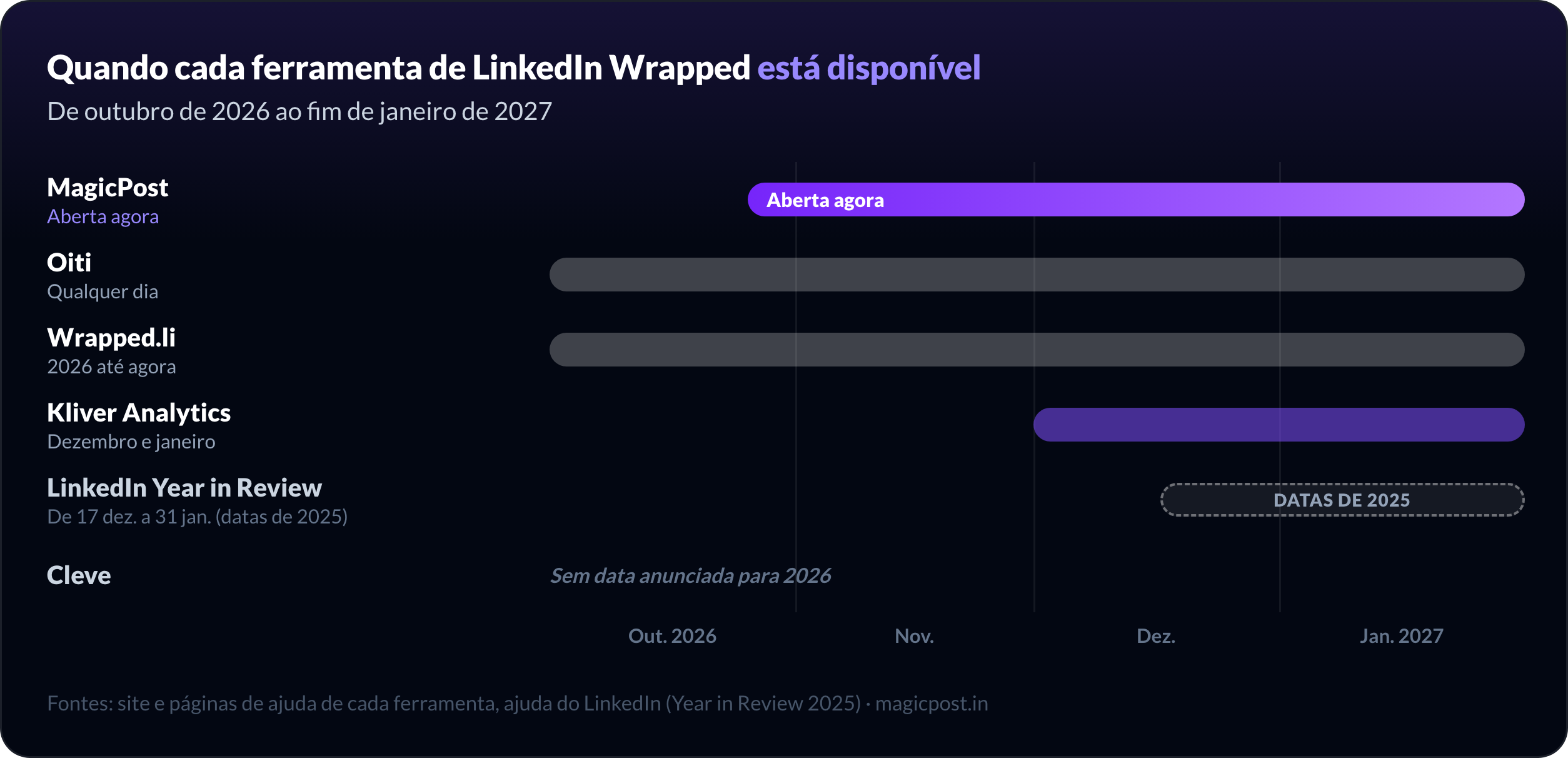 Quando cada ferramenta de LinkedIn Wrapped fica disponível para 2026: MagicPost já aberto, Oiti em qualquer dia, Wrapped.li com o ano até agora, Kliver Analytics em dezembro e janeiro, LinkedIn Year in Review de meados de dezembro a 31 de janeiro nas datas de 2025, Cleve sem data anunciada para 2026