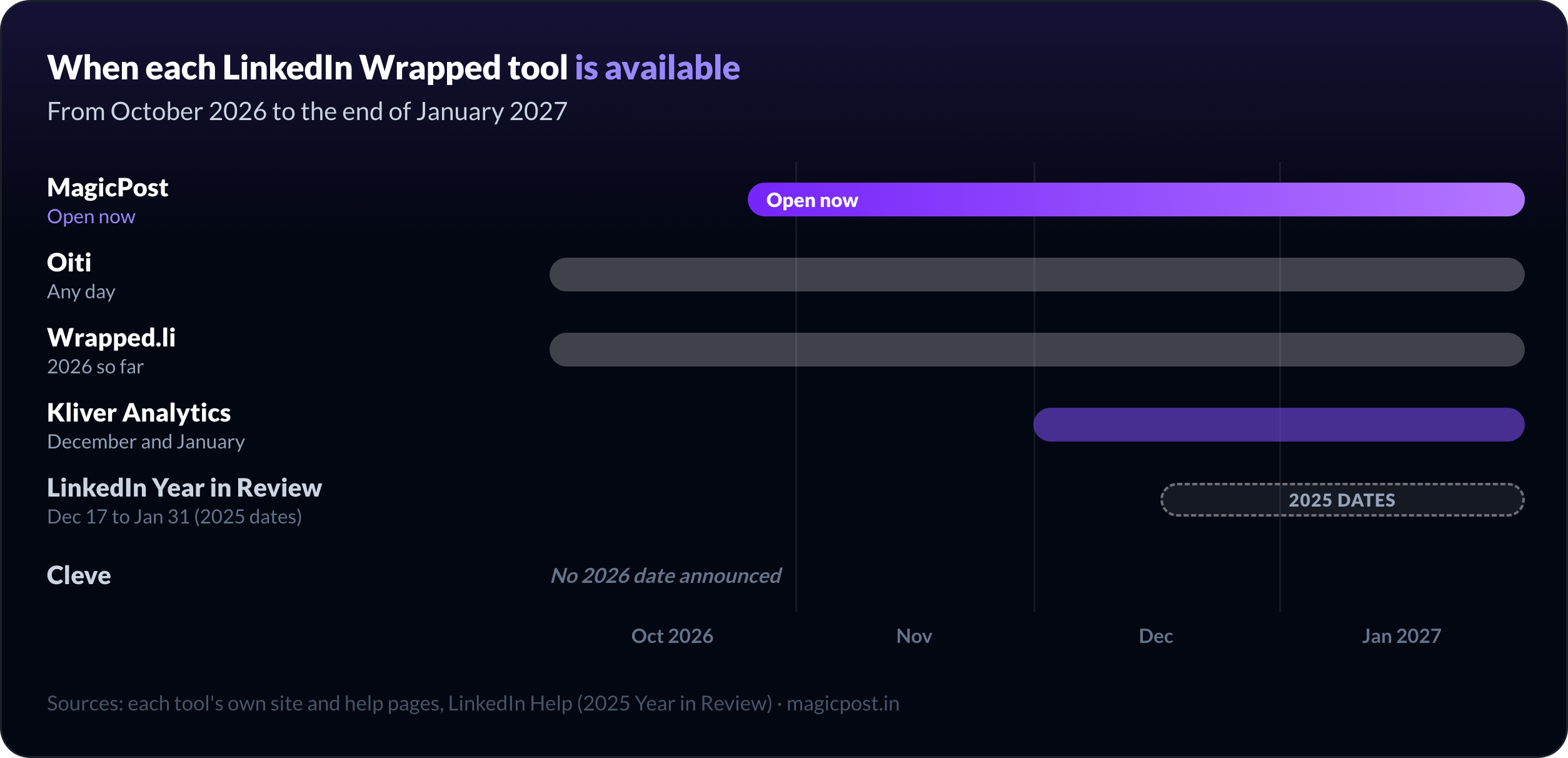 When each LinkedIn Wrapped tool is available for 2026: MagicPost open now, Oiti any day, Wrapped.li with the year so far, Kliver Analytics in December and January, LinkedIn Year in Review from mid-December to January 31 on the 2025 dates, Cleve with no 2026 date announced