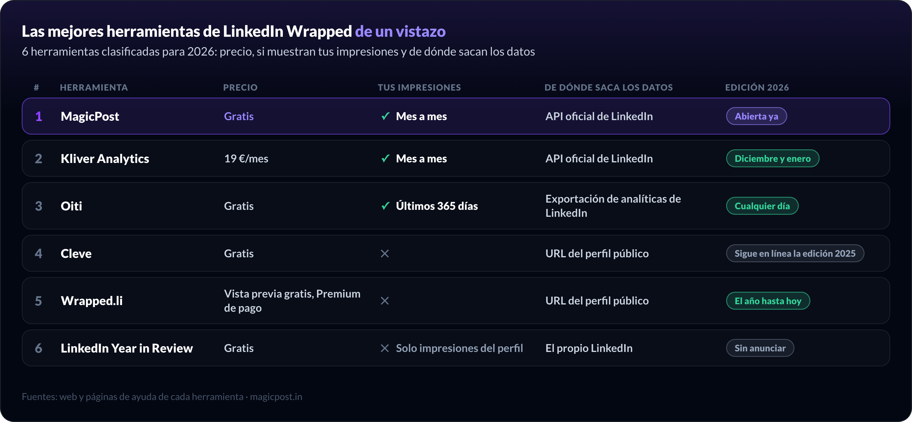 Comparativa de las 6 mejores herramientas de LinkedIn Wrapped para 2026: MagicPost y Kliver Analytics se conectan a través de la API oficial de LinkedIn y muestran las impresiones mes a mes, Oiti lee la exportación de analíticas de LinkedIn, Cleve y Wrapped.li leen perfiles públicos sin impresiones, y el LinkedIn Year in Review solo muestra las impresiones del perfil