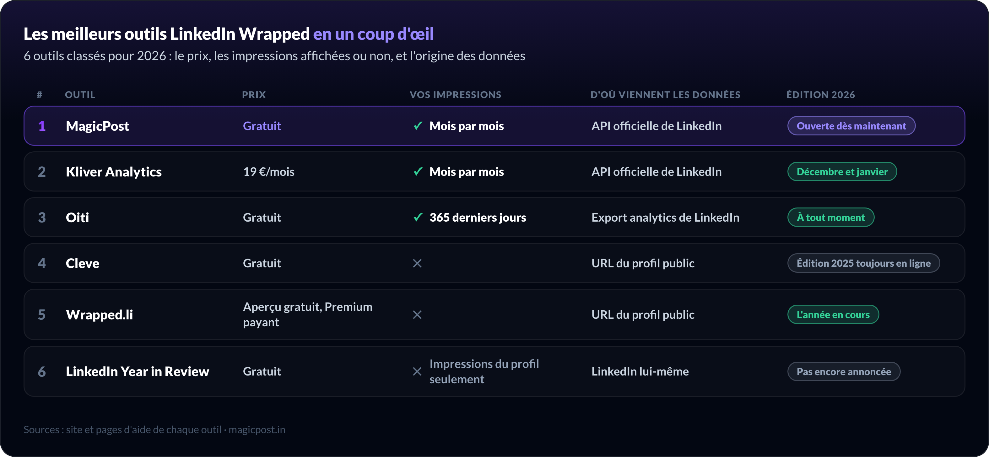 Comparatif des 6 meilleurs outils LinkedIn Wrapped pour 2026 : MagicPost et Kliver Analytics se connectent via l'API officielle de LinkedIn et montrent les impressions mois par mois, Oiti lit l'export des statistiques LinkedIn, Cleve et Wrapped.li lisent les profils publics sans les impressions, et le LinkedIn Year in Review ne montre que les impressions du profil