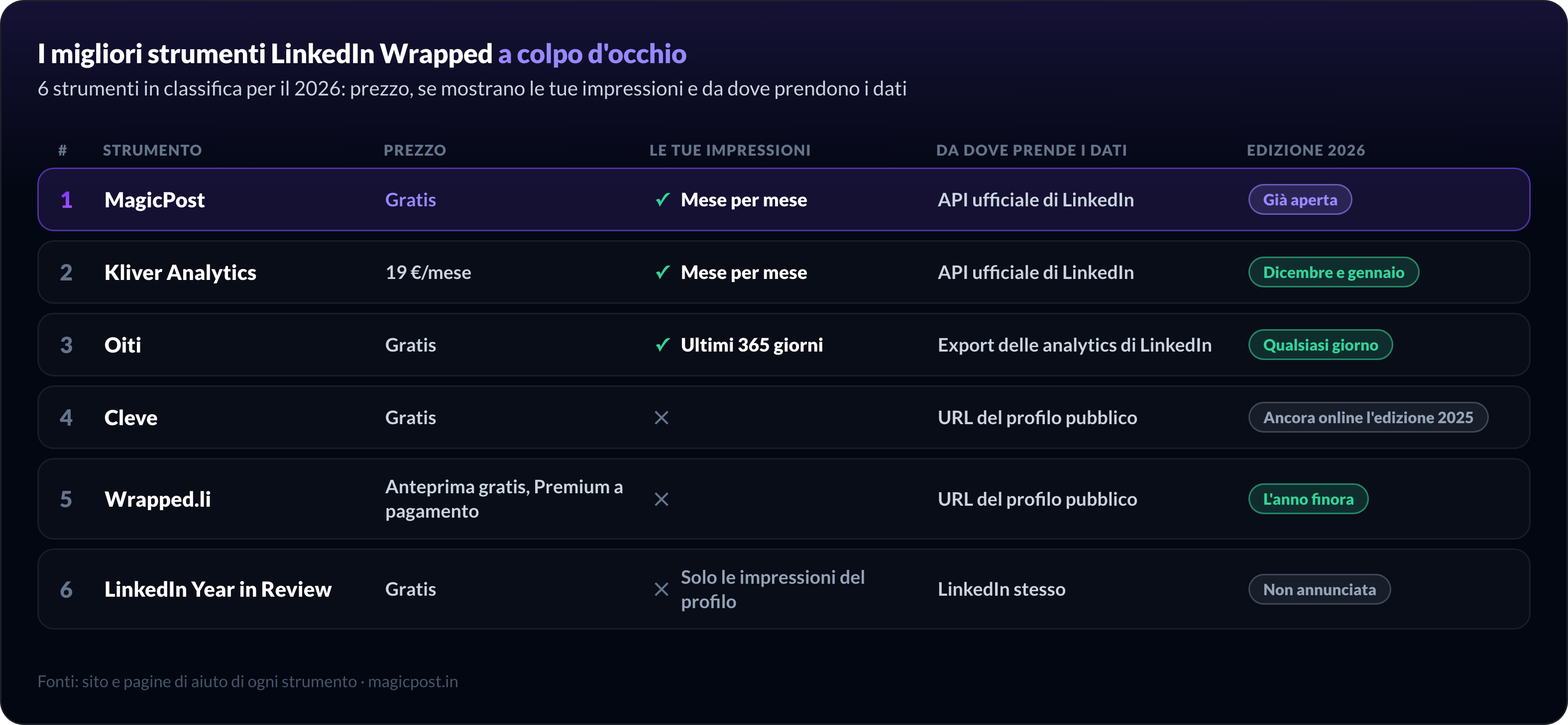 Confronto dei 6 migliori strumenti LinkedIn Wrapped per il 2026: MagicPost e Kliver Analytics si collegano tramite l'API ufficiale di LinkedIn e mostrano le impressioni mese per mese, Oiti legge l'esportazione delle statistiche di LinkedIn, Cleve e Wrapped.li leggono i profili pubblici senza impressioni e lo Year in Review di LinkedIn mostra solo le impressioni del profilo