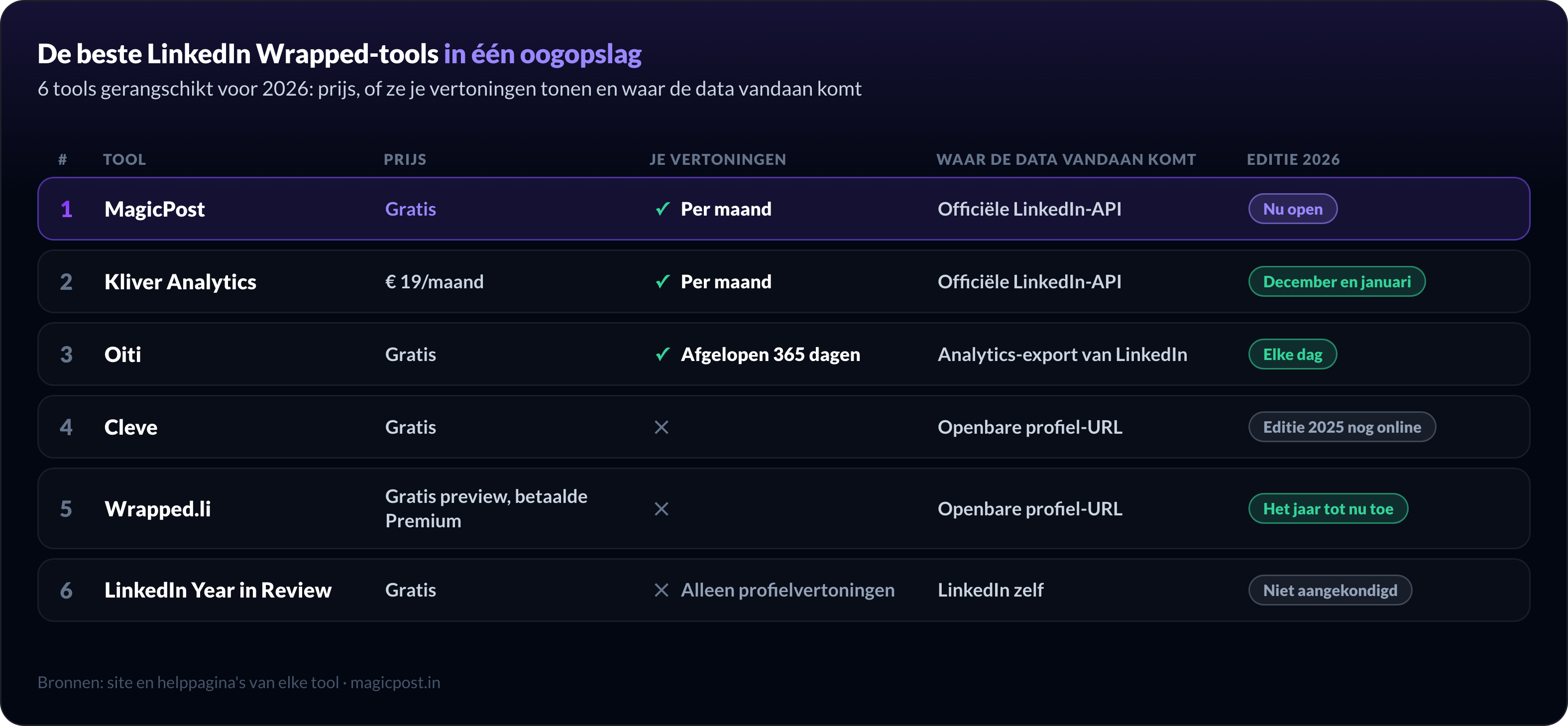 Vergelijking van de 6 beste LinkedIn Wrapped-tools voor 2026: MagicPost en Kliver Analytics koppelen via de officiële LinkedIn-API en tonen vertoningen per maand, Oiti leest de analytics-export van LinkedIn, Cleve en Wrapped.li lezen openbare profielen zonder vertoningen, en de Year in Review van LinkedIn toont alleen profielvertoningen