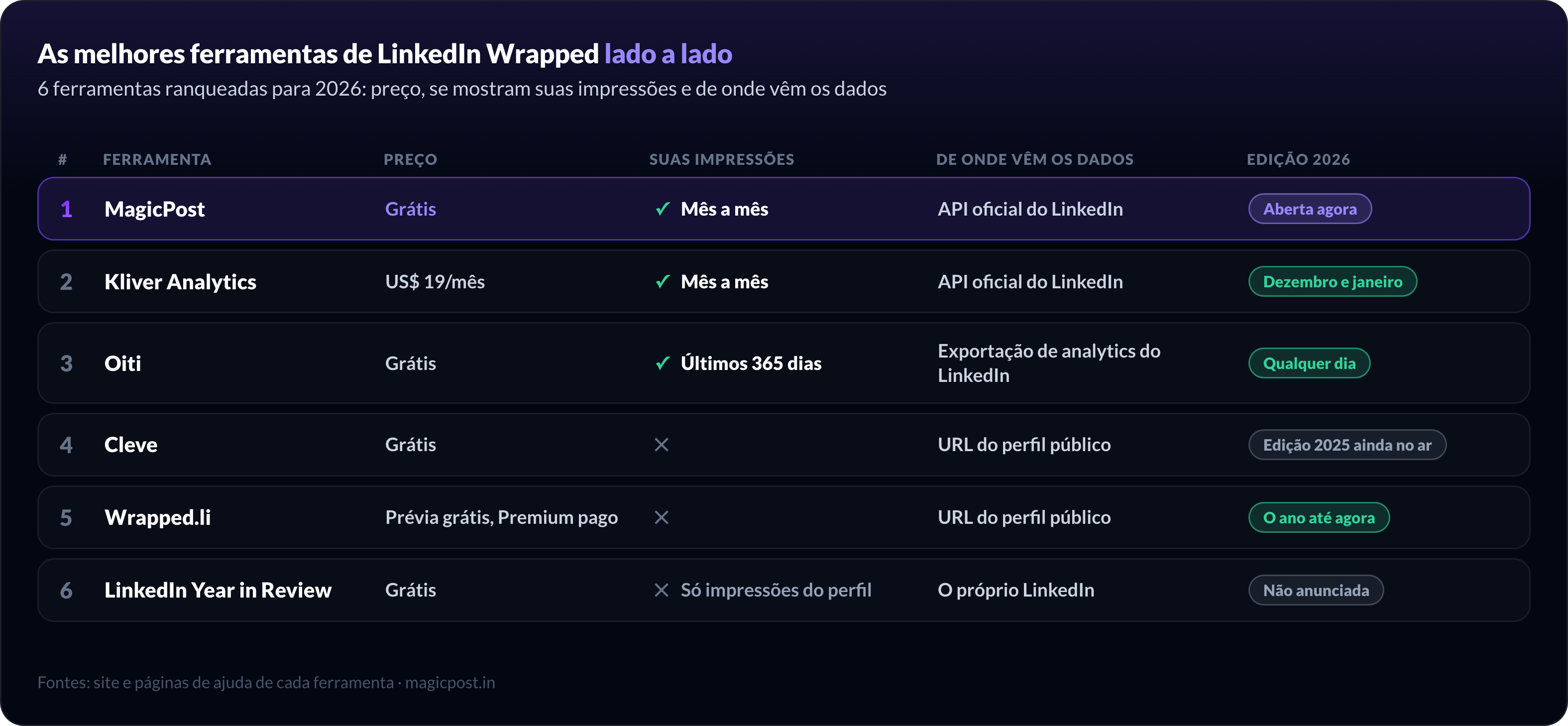 Comparativo das 6 melhores ferramentas de LinkedIn Wrapped para 2026: MagicPost e Kliver Analytics se conectam pela API oficial do LinkedIn e mostram as impressões mês a mês, a Oiti lê a exportação de métricas do LinkedIn, Cleve e Wrapped.li leem perfis públicos sem impressões e o Year in Review do LinkedIn mostra só as impressões do perfil