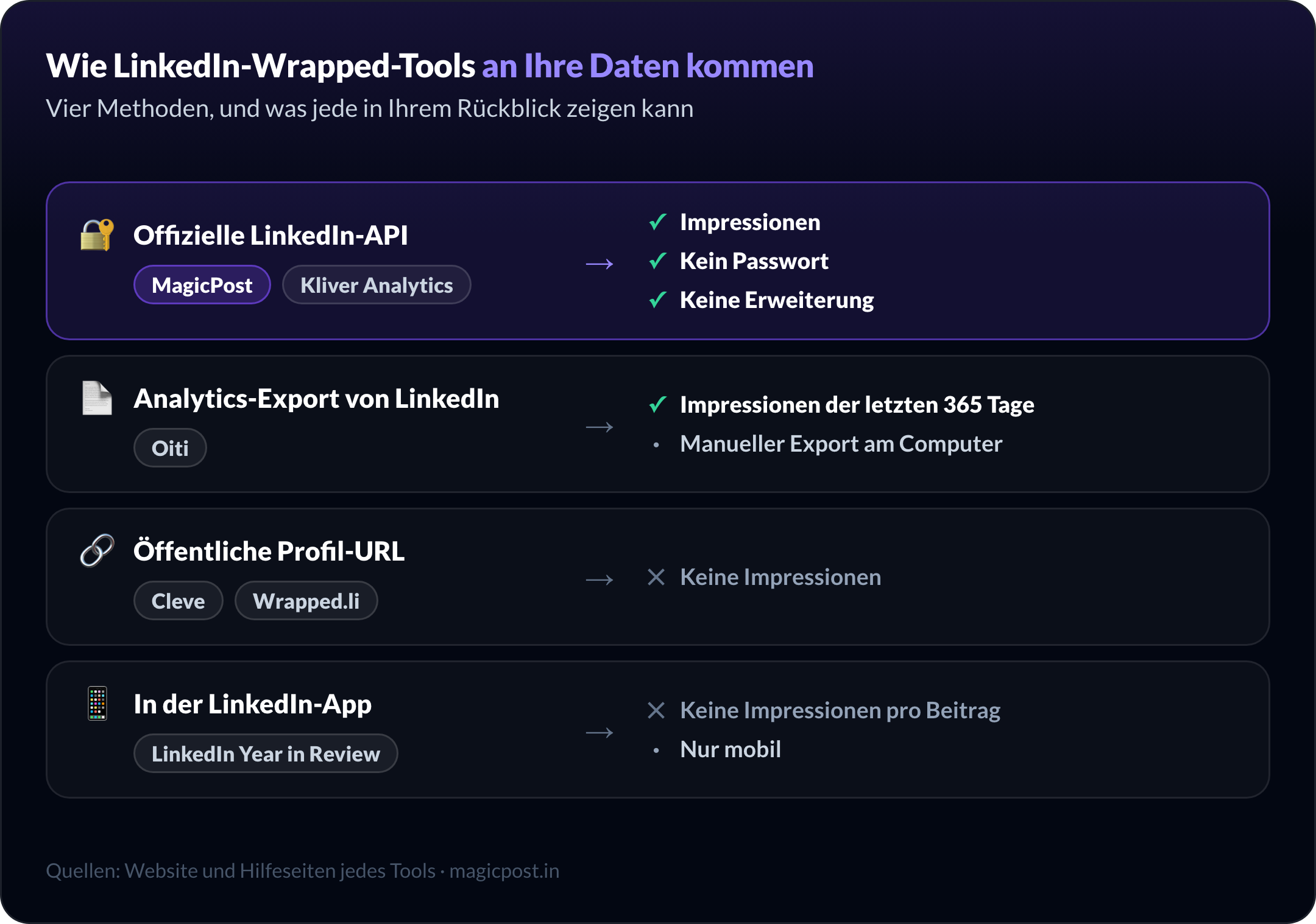 So kommen LinkedIn-Wrapped-Tools an Ihre Daten: MagicPost und Kliver Analytics über die offizielle LinkedIn-API mit Impressionen, Oiti über den Analytics-Export von LinkedIn mit Impressionen über 365 Tage, Cleve und Wrapped.li über öffentliche Beiträge ohne Impressionen, LinkedIn Year in Review in der App ohne Impressionen pro Beitrag