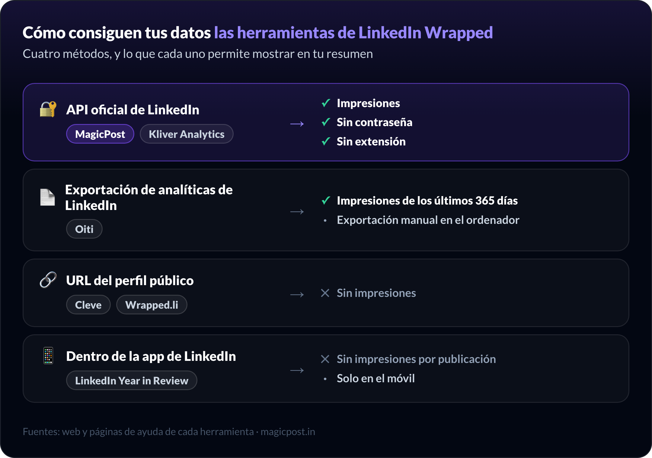 Cómo obtienen tus datos las herramientas de LinkedIn Wrapped: MagicPost y Kliver Analytics a través de la API oficial de LinkedIn con impresiones, Oiti con la exportación de analíticas de LinkedIn e impresiones de 365 días, Cleve y Wrapped.li con posts públicos sin impresiones, el LinkedIn Year in Review dentro de la app sin impresiones por post