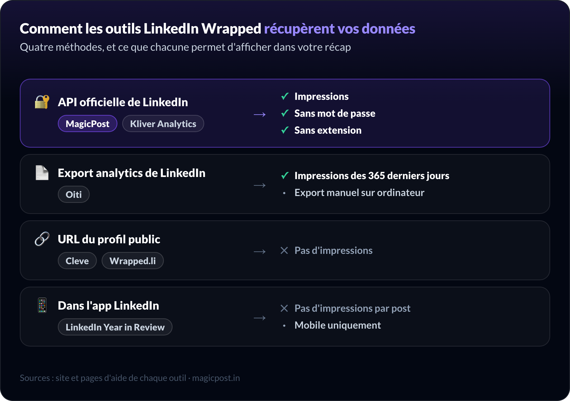 Comment les outils LinkedIn Wrapped récupèrent vos données : MagicPost et Kliver Analytics via l'API officielle de LinkedIn avec les impressions, Oiti à partir de l'export des statistiques LinkedIn avec les impressions sur 365 jours, Cleve et Wrapped.li à partir des posts publics sans les impressions, le LinkedIn Year in Review dans l'application sans impressions par post