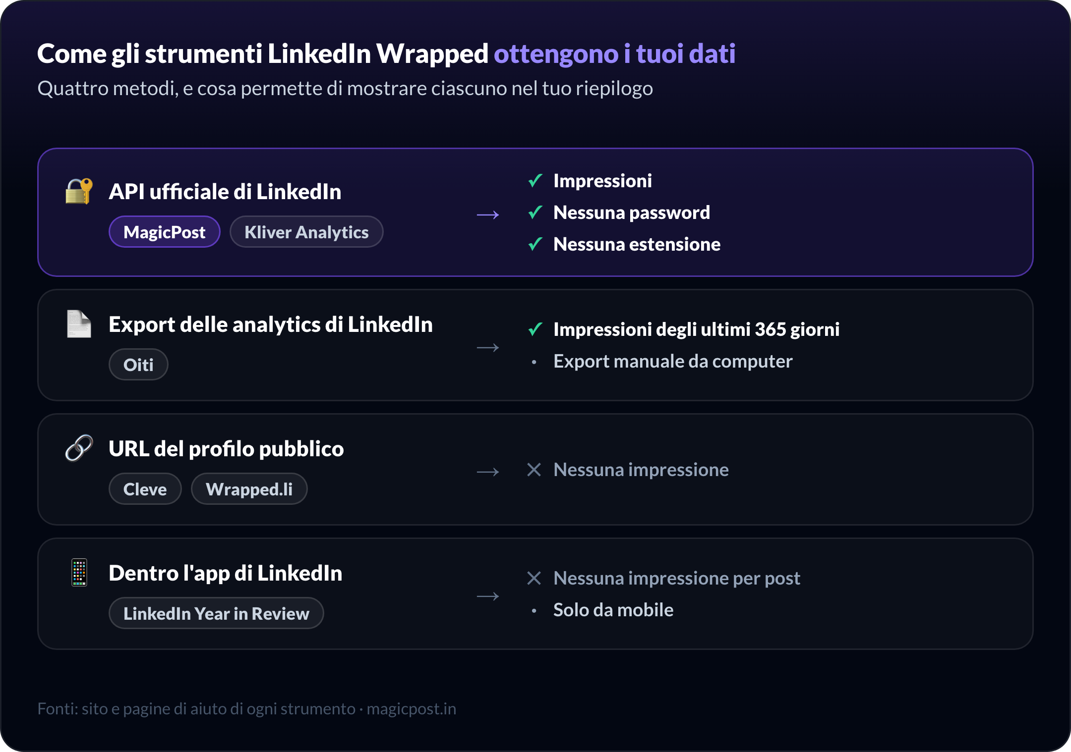 Come gli strumenti LinkedIn Wrapped ottengono i tuoi dati: MagicPost e Kliver Analytics tramite l'API ufficiale di LinkedIn con le impressioni, Oiti dall'esportazione delle statistiche di LinkedIn con le impressioni su 365 giorni, Cleve e Wrapped.li dai post pubblici senza impressioni, lo Year in Review di LinkedIn dentro l'app senza impressioni per post