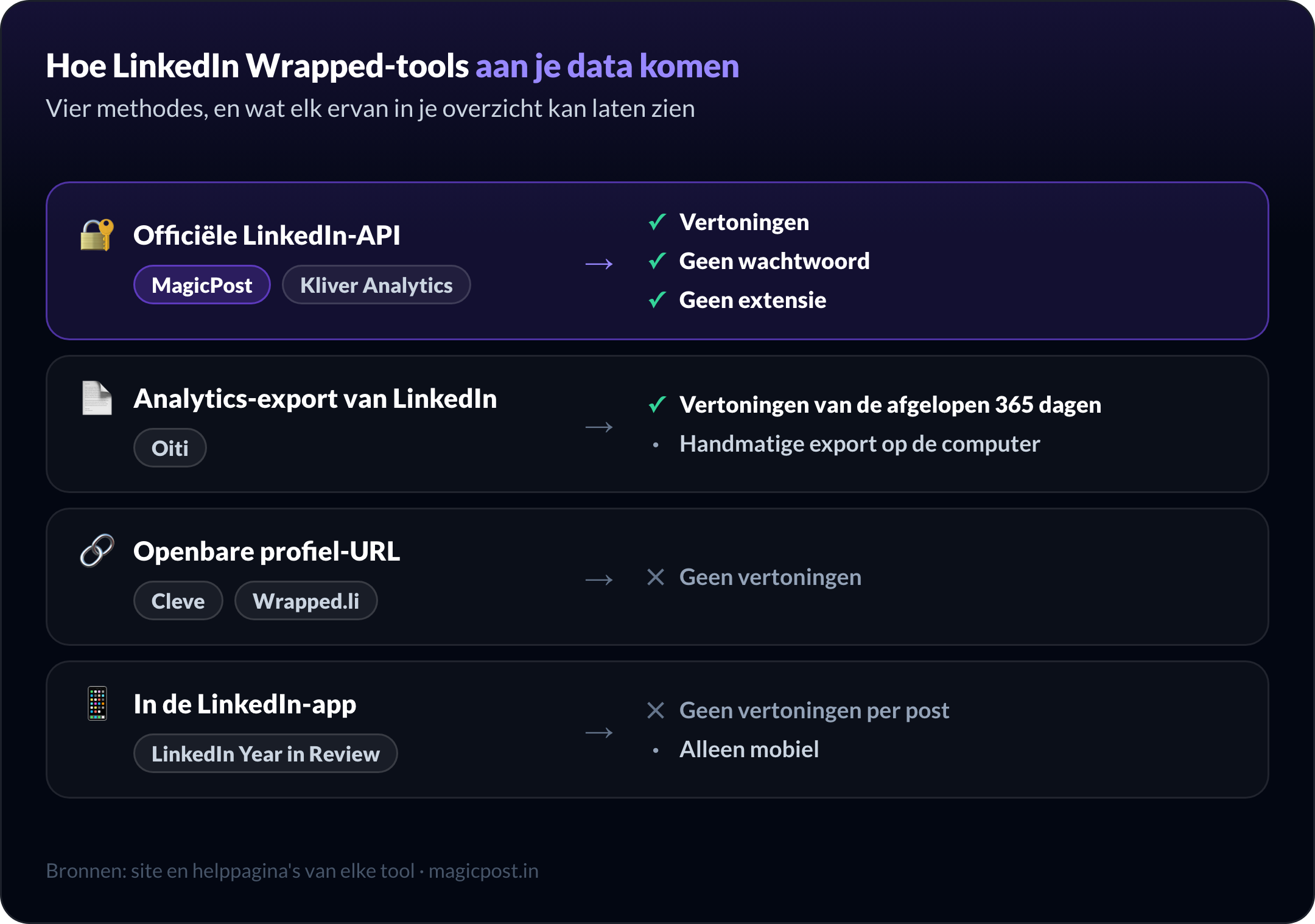 Hoe LinkedIn Wrapped-tools aan je gegevens komen: MagicPost en Kliver Analytics via de officiële LinkedIn-API met vertoningen, Oiti via de analytics-export van LinkedIn met vertoningen over 365 dagen, Cleve en Wrapped.li via openbare posts zonder vertoningen, LinkedIn Year in Review in de app zonder vertoningen per post