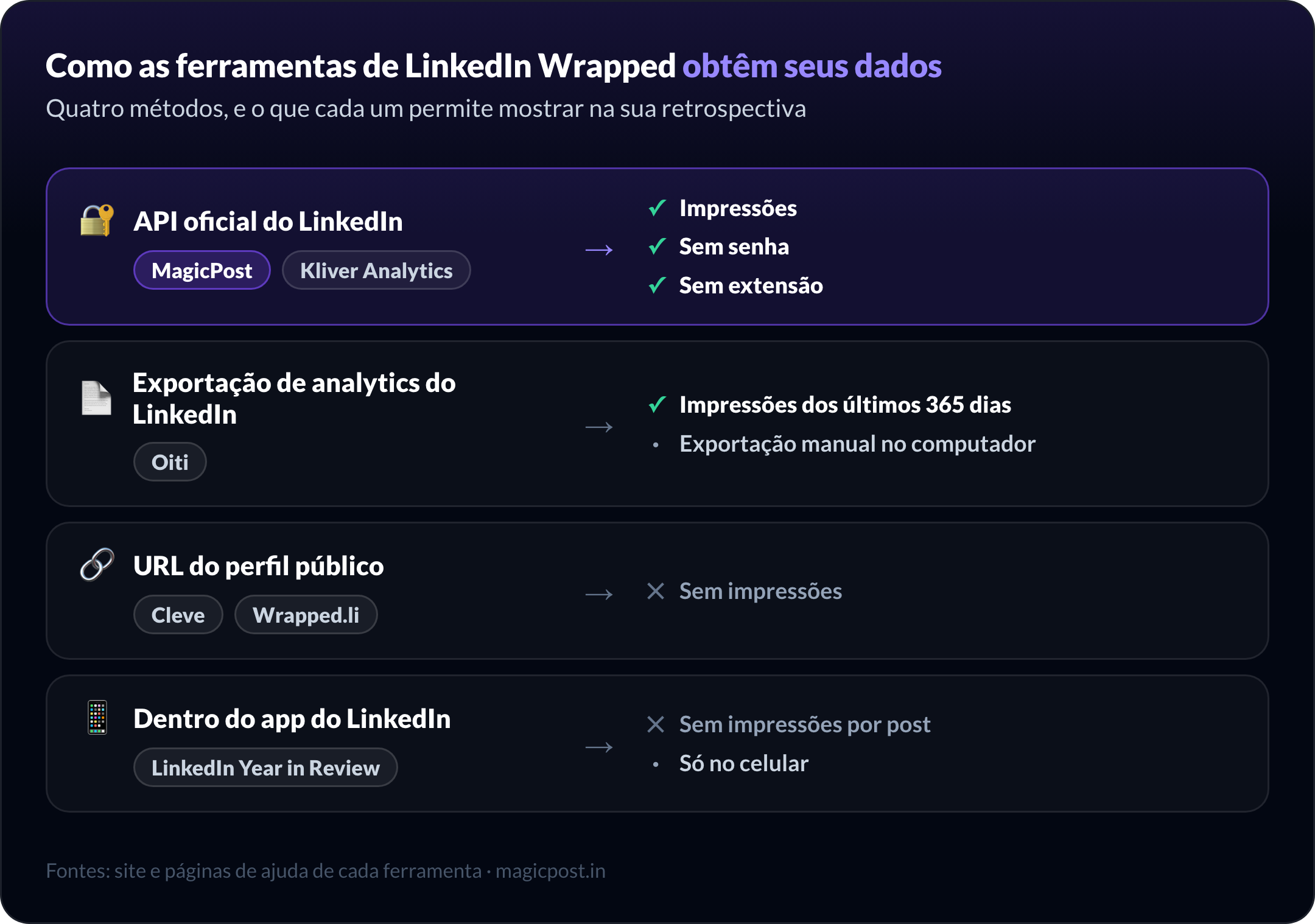 Como as ferramentas de LinkedIn Wrapped obtêm seus dados: MagicPost e Kliver Analytics pela API oficial do LinkedIn, com impressões, a Oiti pela exportação de métricas do LinkedIn, com impressões de 365 dias, Cleve e Wrapped.li pelos posts públicos, sem impressões, e o LinkedIn Year in Review dentro do app, sem impressões por post