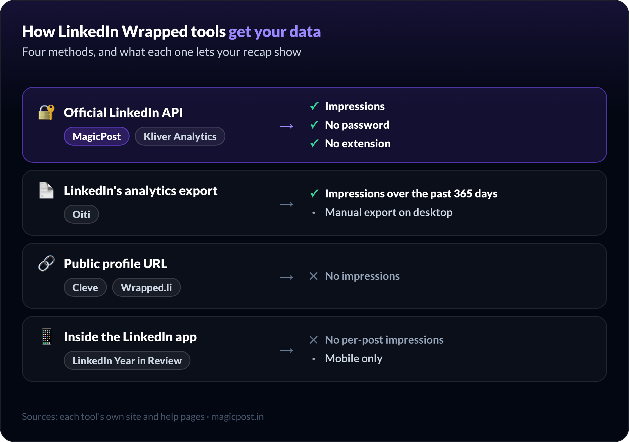 How LinkedIn Wrapped tools get your data: MagicPost and Kliver Analytics through LinkedIn's official API with impressions, Oiti from LinkedIn's analytics export with impressions over 365 days, Cleve and Wrapped.li from public posts without impressions, LinkedIn Year in Review inside the app without per-post impressions