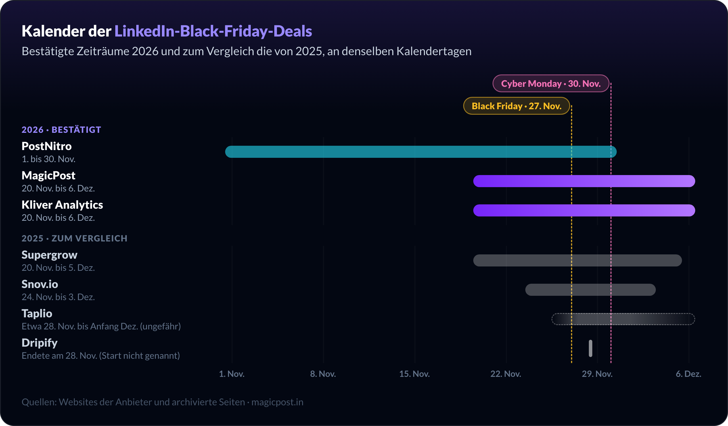 LinkedIn Black Friday Kalender 2026: PostNitro vom 1. bis 30. November, MagicPost und Kliver Analytics vom 20. November bis 6. Dezember, dazu die Zeiträume 2025 von Taplio, Supergrow, Dripify und Snov.io zum Vergleich