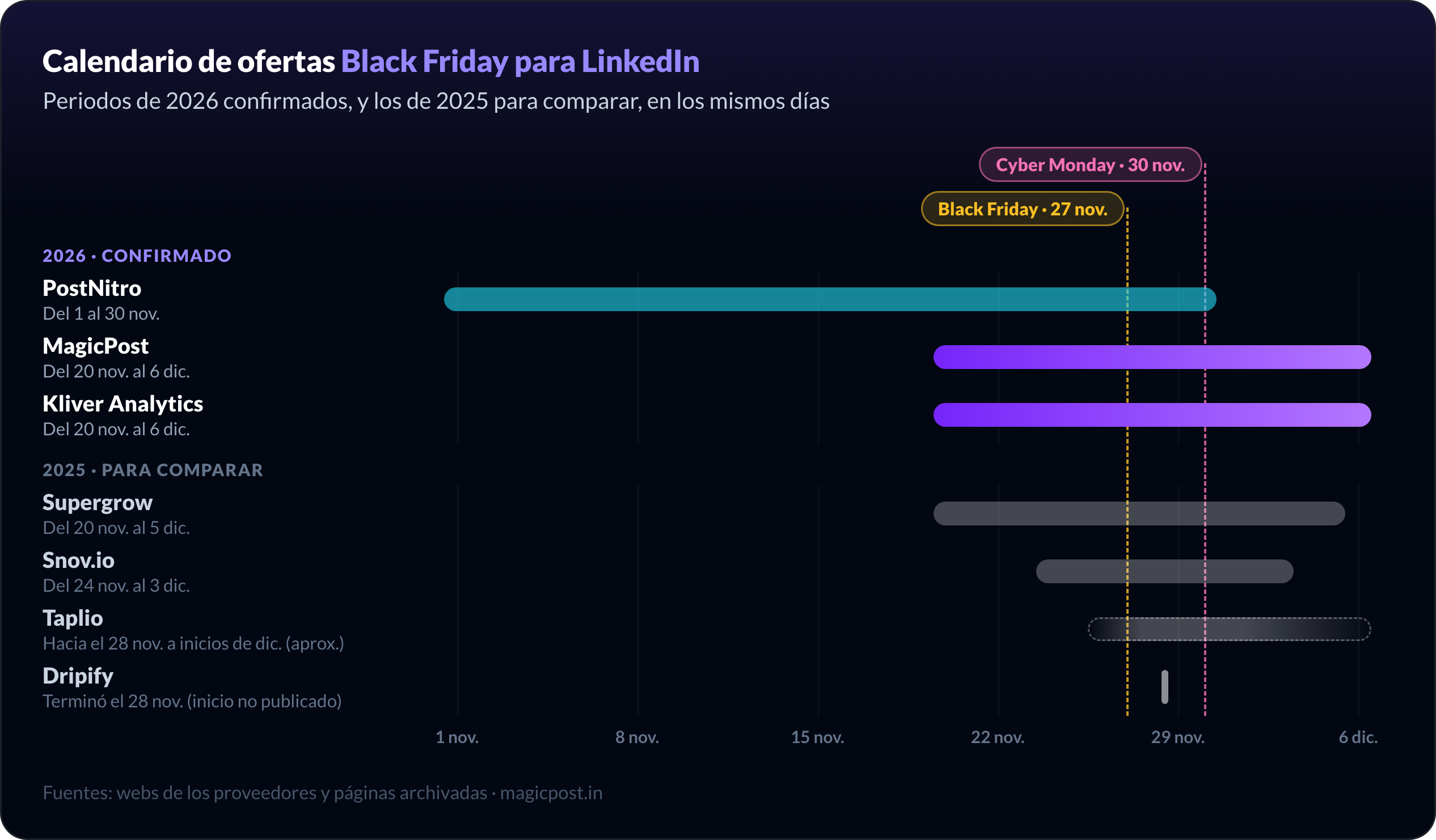 Calendario del Black Friday en LinkedIn 2026: PostNitro del 1 al 30 de noviembre, MagicPost y Kliver Analytics del 20 de noviembre al 6 de diciembre, con los periodos de 2025 de Taplio, Supergrow, Dripify y Snov.io para comparar