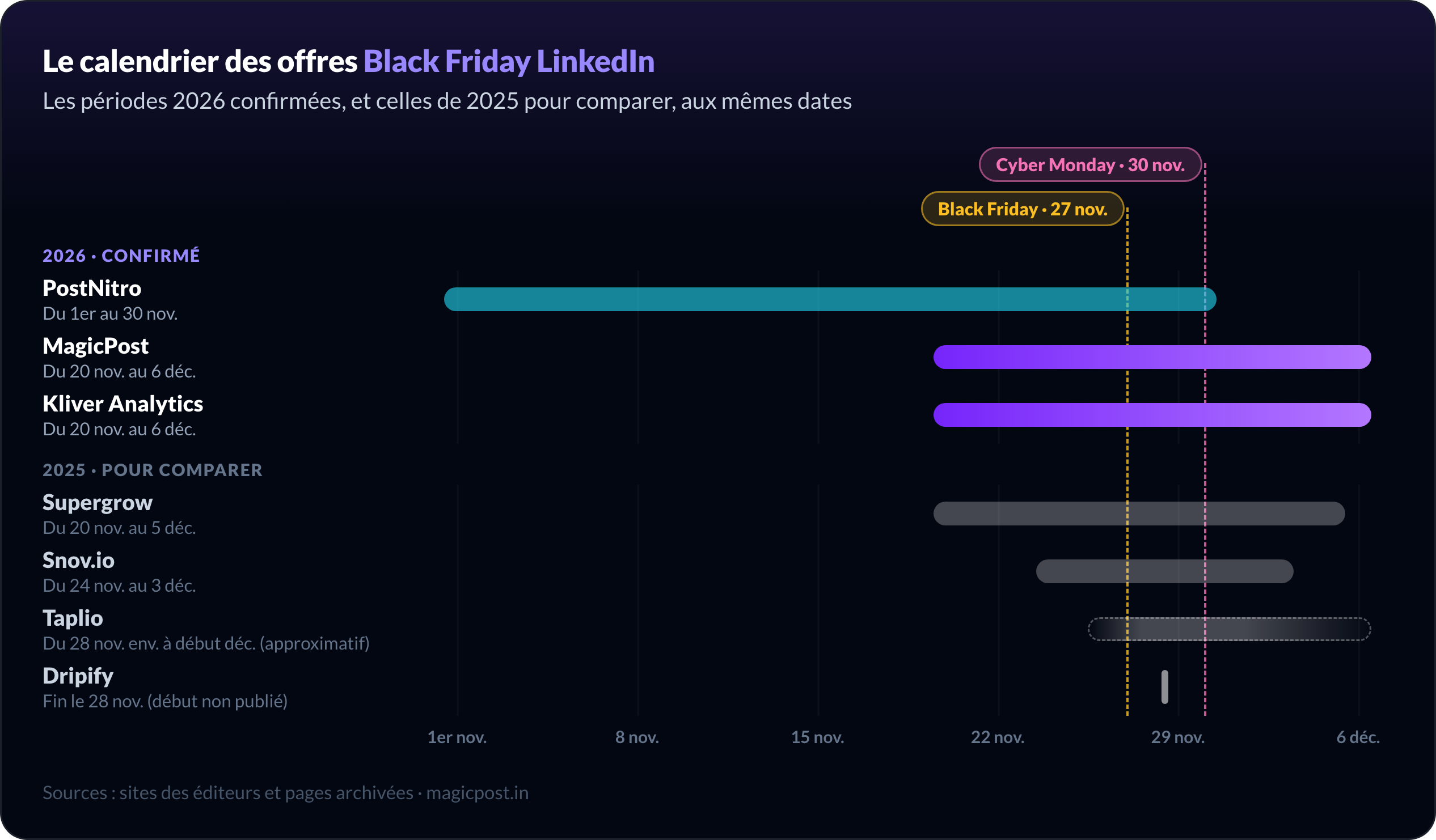 Calendrier du Black Friday LinkedIn 2026 : PostNitro du 1er au 30 novembre, MagicPost et Kliver Analytics du 20 novembre au 6 décembre, avec les périodes 2025 de Taplio, Supergrow, Dripify et Snov.io pour comparer