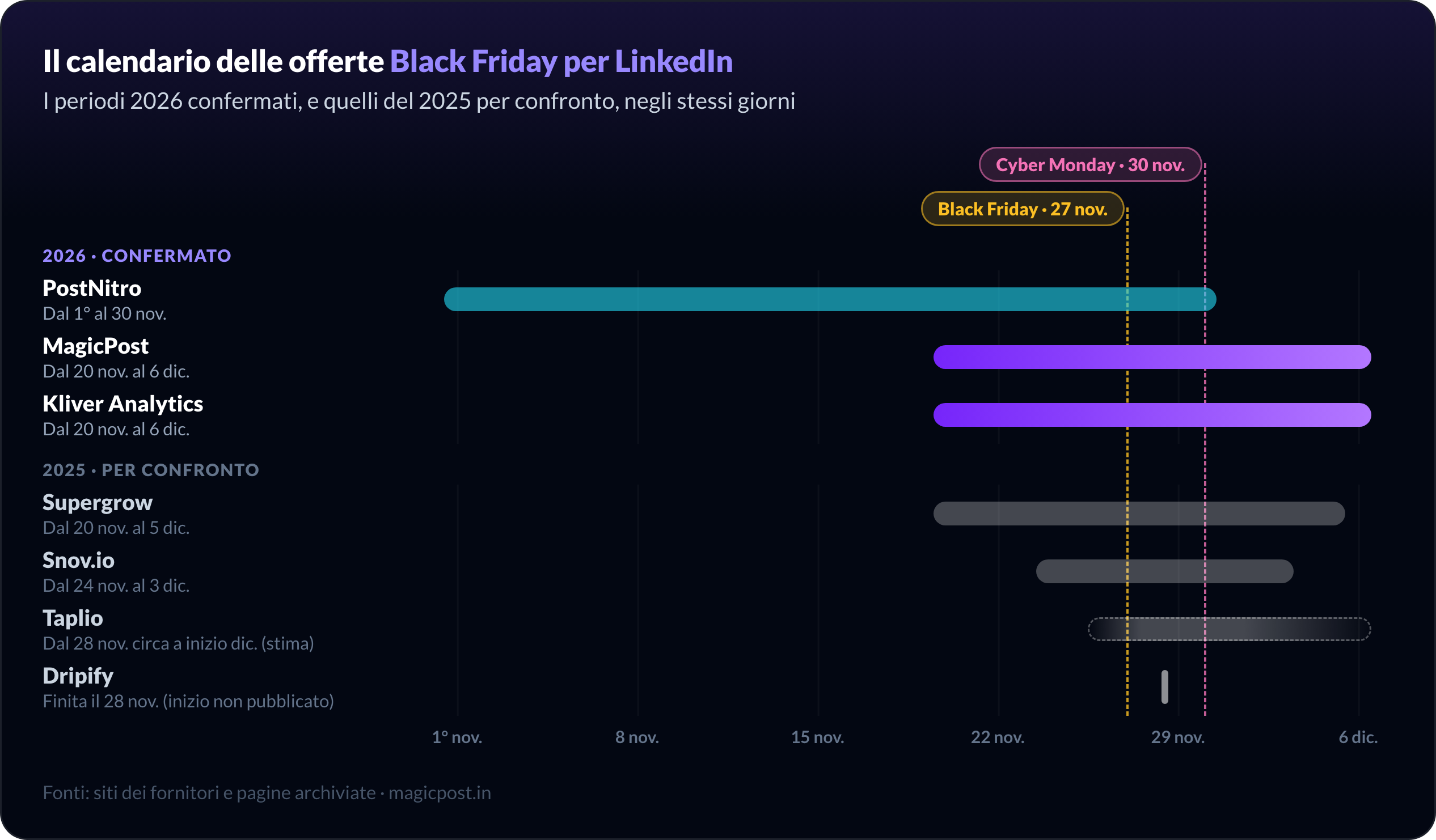 Calendario del Black Friday LinkedIn 2026: PostNitro dal 1° al 30 novembre, MagicPost e Kliver Analytics dal 20 novembre al 6 dicembre, con i periodi 2025 di Taplio, Supergrow, Dripify e Snov.io per confronto