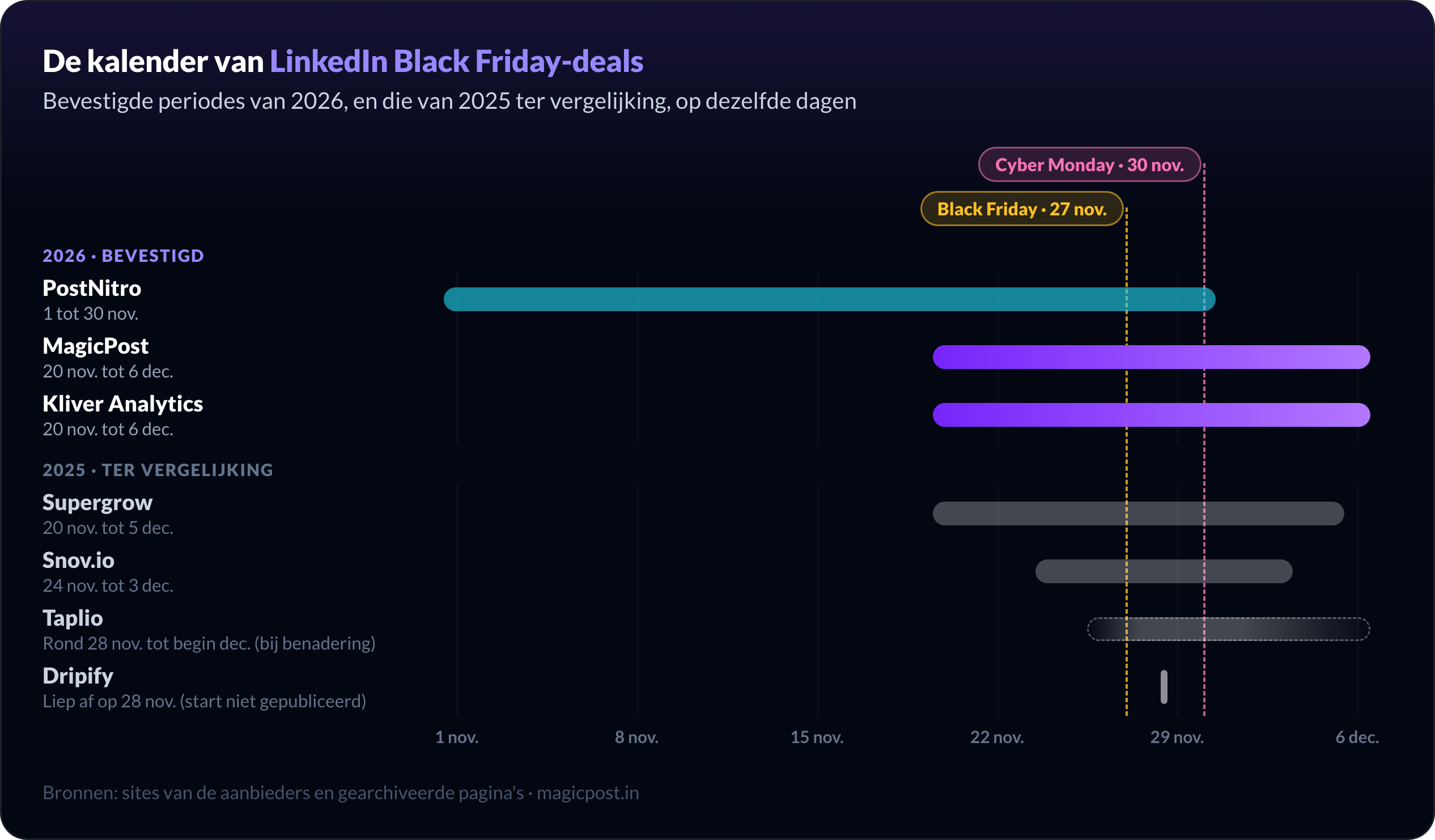 LinkedIn Black Friday-kalender 2026: PostNitro van 1 tot en met 30 november, MagicPost en Kliver Analytics van 20 november tot en met 6 december, met de periodes van 2025 van Taplio, Supergrow, Dripify en Snov.io ter vergelijking