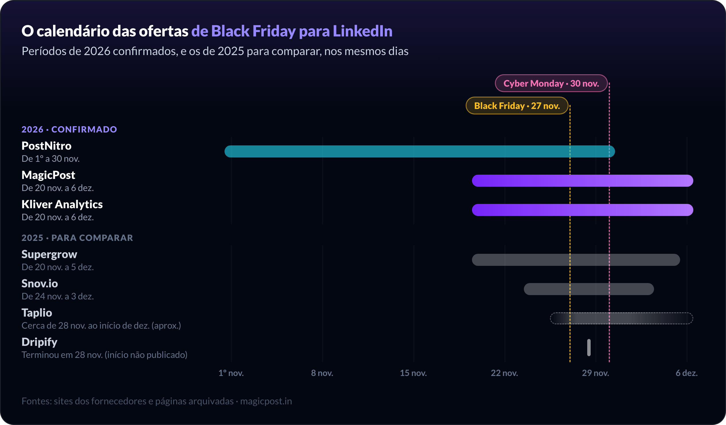 Calendário da Black Friday no LinkedIn em 2026: PostNitro de 1º a 30 de novembro, MagicPost e Kliver Analytics de 20 de novembro a 6 de dezembro, com os períodos de 2025 da Taplio, da Supergrow, da Dripify e da Snov.io para comparar